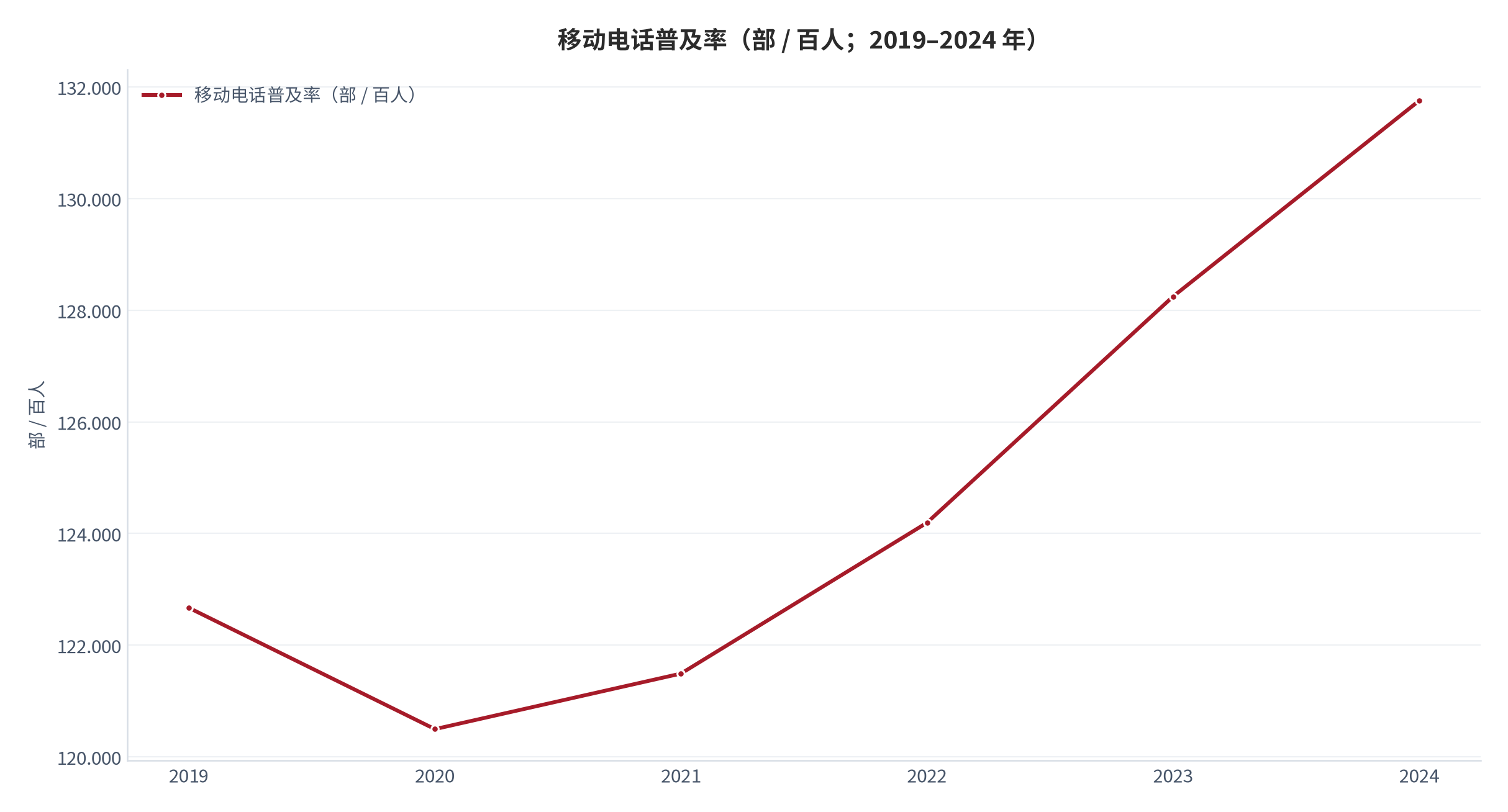 图 18：移动电话普及率（部 / 百人；2019–2024 年）。由 2019 年的 122.67 部上升至 2024 年的 131.754 部。资料来源：World Bank《World Development Indicators》— 移动电话普及率 [2]。
