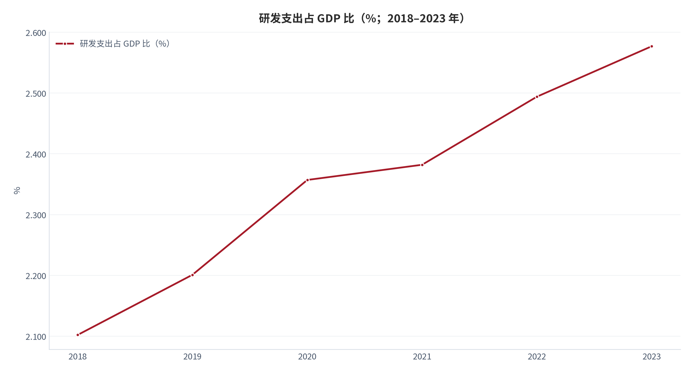 图 10：研发支出占 GDP 比（%；2018–2023 年）。由 2018 年的 2.102% 上升至 2023 年的 2.577%。资料来源：World Bank《World Development Indicators》— 研发支出占 GDP 比 [3]。