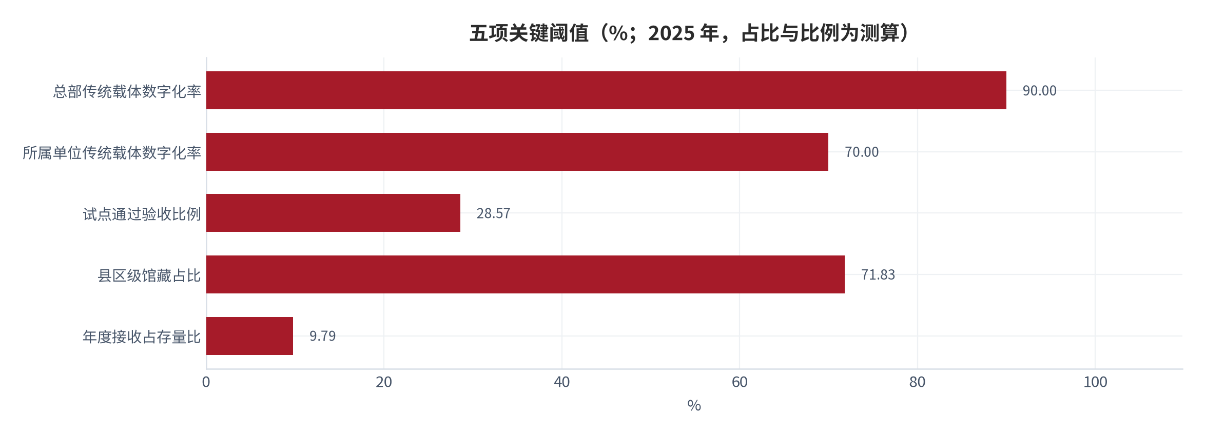 图 4：五项关键阈值（%；2025 年，占比与比例为测算）。总部传统载体数字化率 90%、所属单位 70%、试点通过验收比例 28.57%、县区级馆藏占比 71.83%、年度接收占存量比 9.785%。资料来源：国家档案局 [4]、中国档案资讯网 [6]，比例与占比为测算 [11][12]。