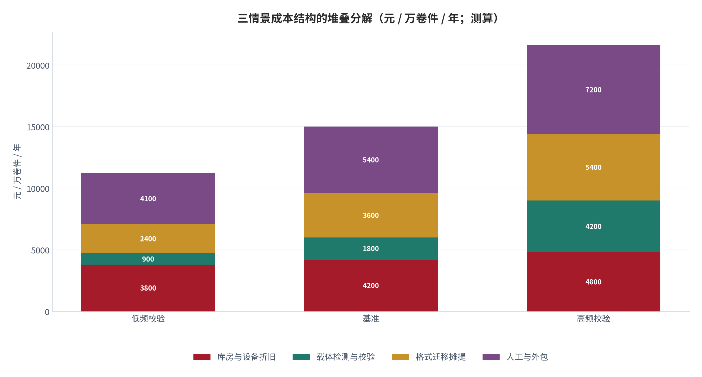 图 16：三情景成本结构的堆叠分解（元 / 万卷件 / 年；测算）。折旧 3800/4200/4800 元、校验 900/1800/4200 元、迁移摊提 2400/3600/5400 元、人工与外包 4100/5400/7200 元。资料来源：本报告测算，参数为示例性口径 [18]。