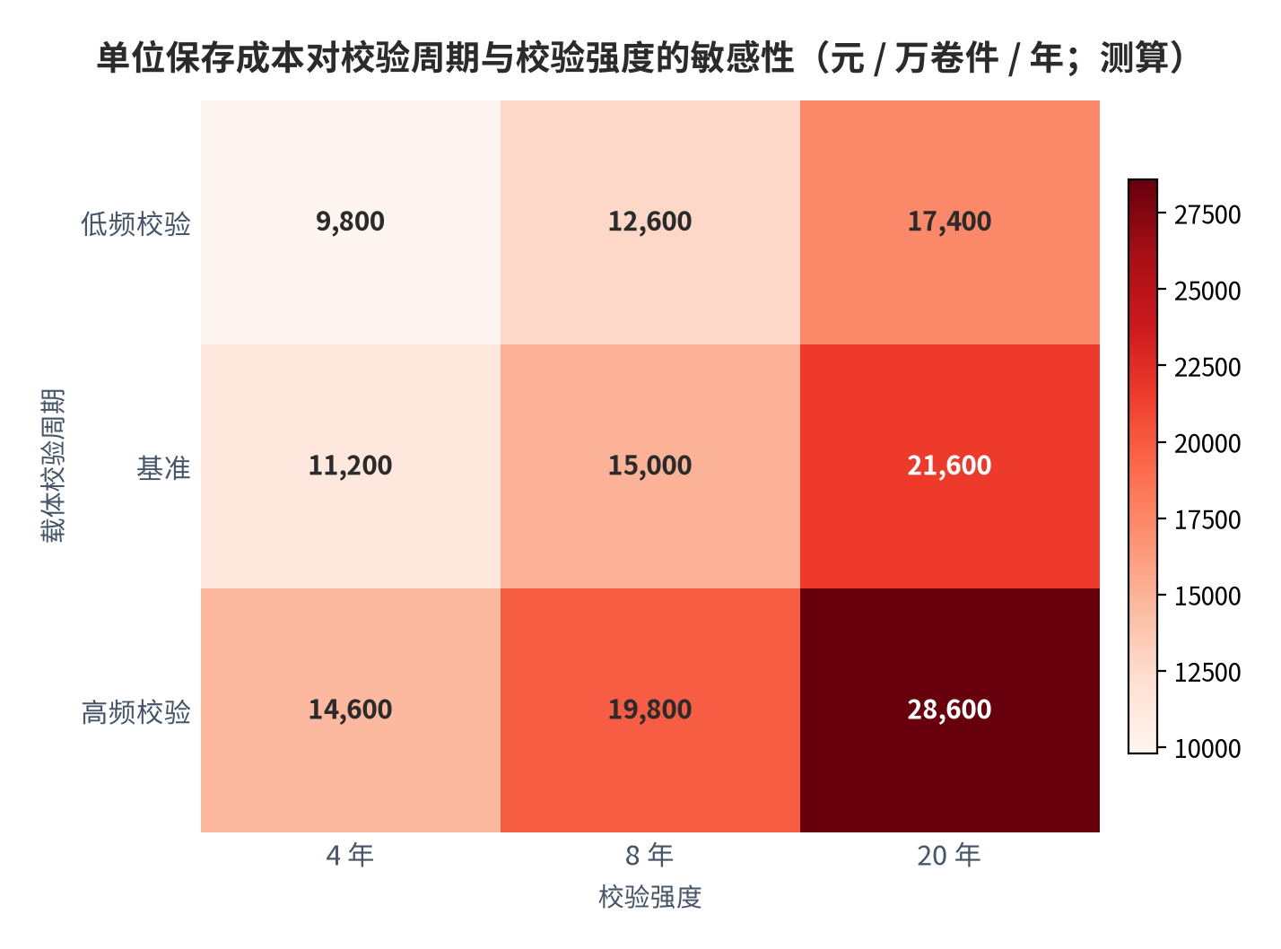 图 13：单位保存成本对校验周期与校验强度的敏感性（元 / 万卷件 / 年；测算）。行变量为校验周期 4 年、8 年、20 年，列变量为校验强度低频、基准、高频，取值区间 9800 元至 28600 元。资料来源：本报告测算，参数为示例性口径 [17]。