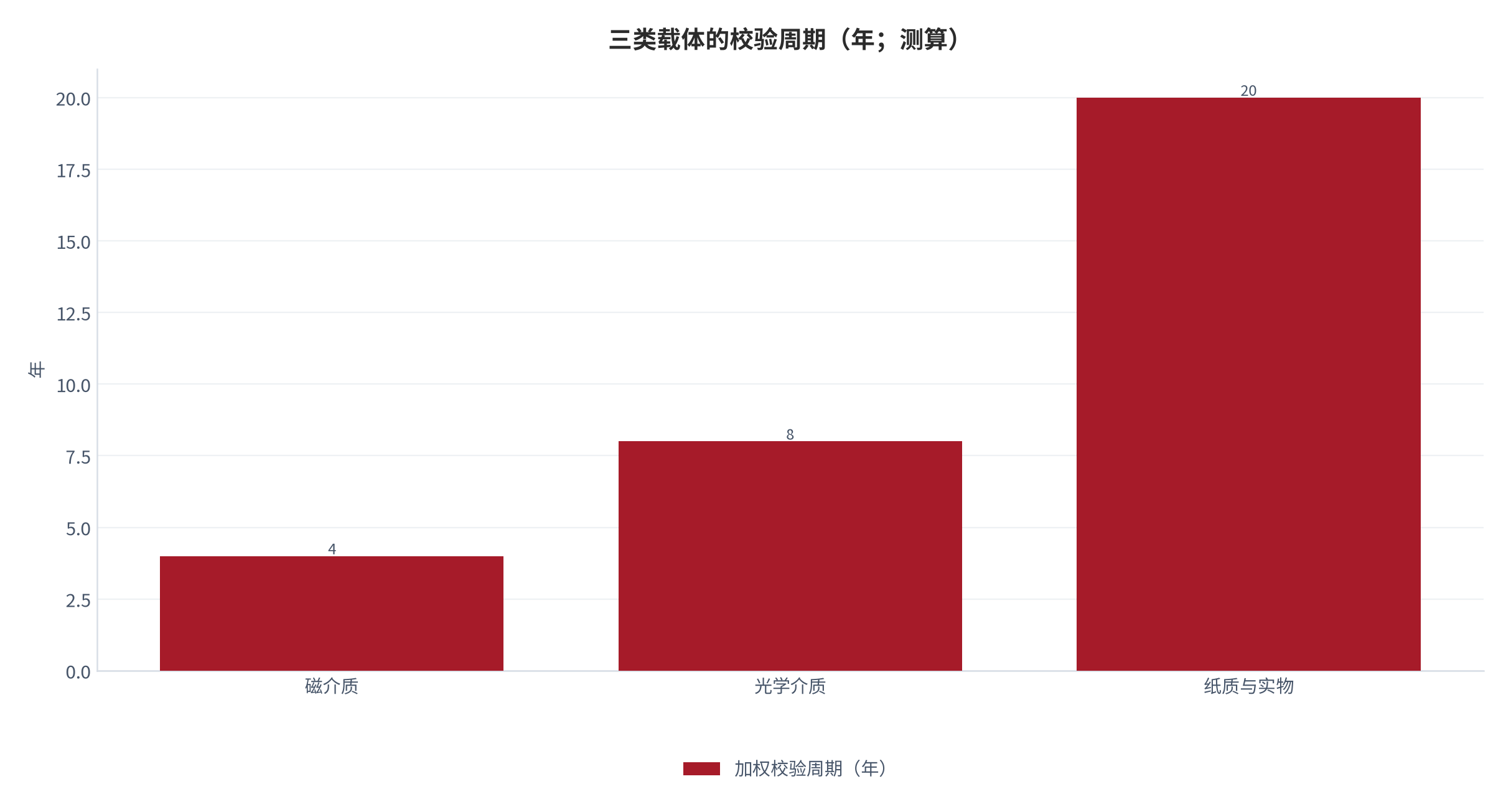 图 11：三类载体的校验周期（年；测算）。磁介质 4 年、光学介质 8 年、纸质与实物 20 年。资料来源：本报告测算，周期为示例性口径 [15]。