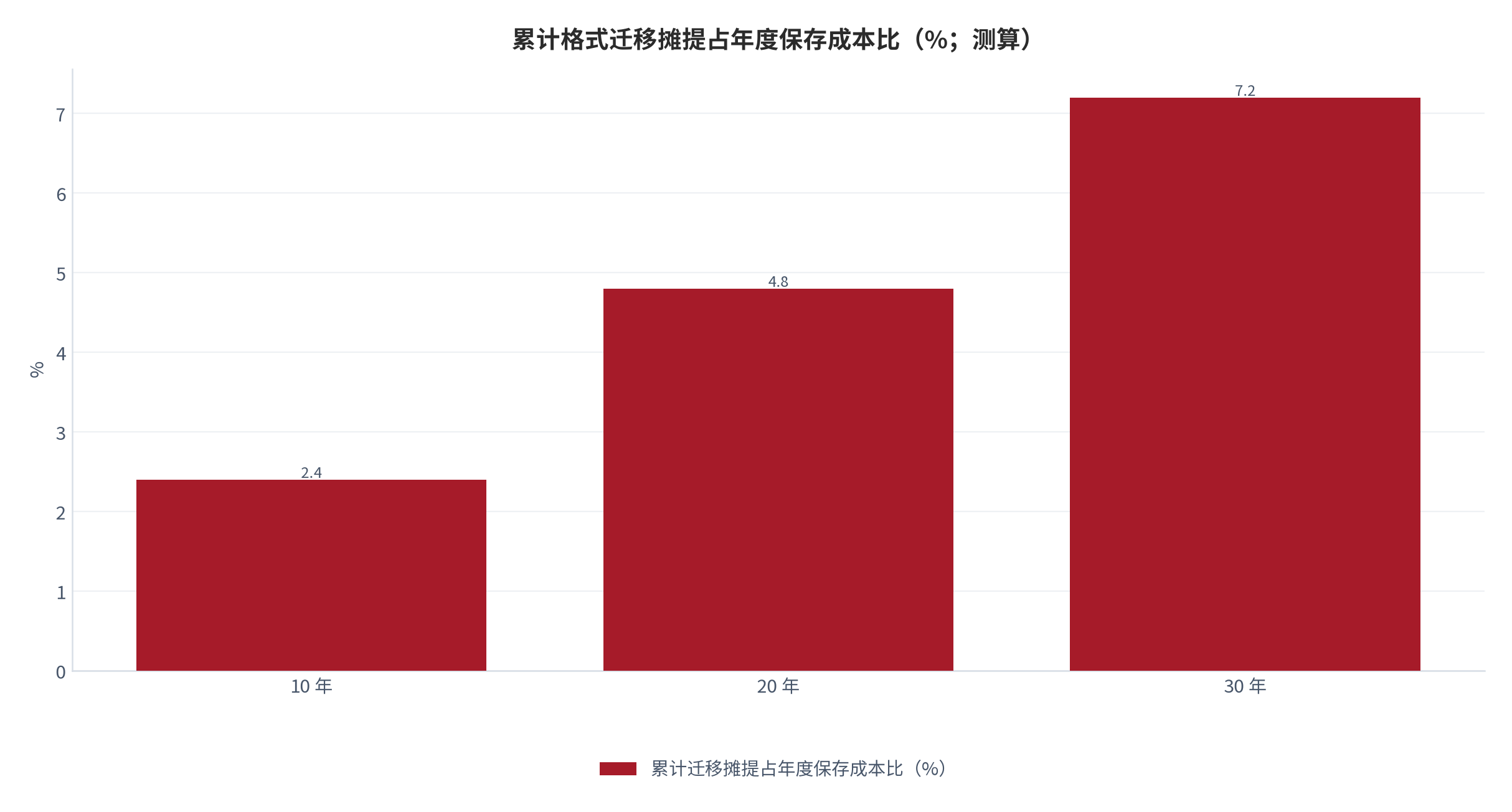 图 9：累计格式迁移摊提占年度保存成本比（%；测算）。按十年、二十年、三十年三个窗口分别对应 2.4%、4.8%、7.2%。资料来源：本报告测算，迁移周期与单次成本为示例性口径 [13]。