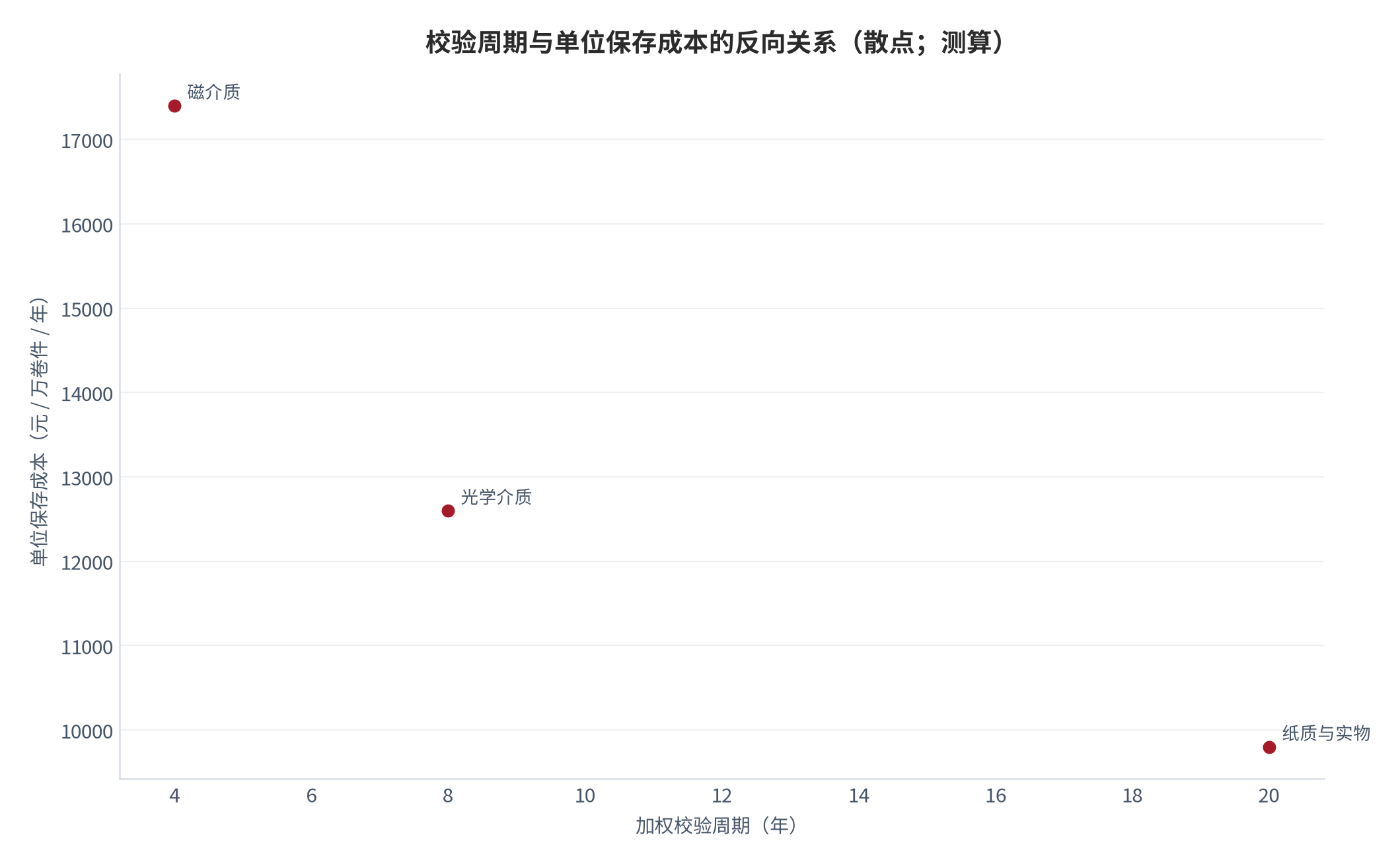 图 12：校验周期与单位保存成本的反向关系（散点；测算）。加权校验周期 4 年对应 17400 元、8 年对应 12600 元、20 年对应 9800 元（元 / 万卷件 / 年）。资料来源：本报告测算，参数为示例性口径 [17]。