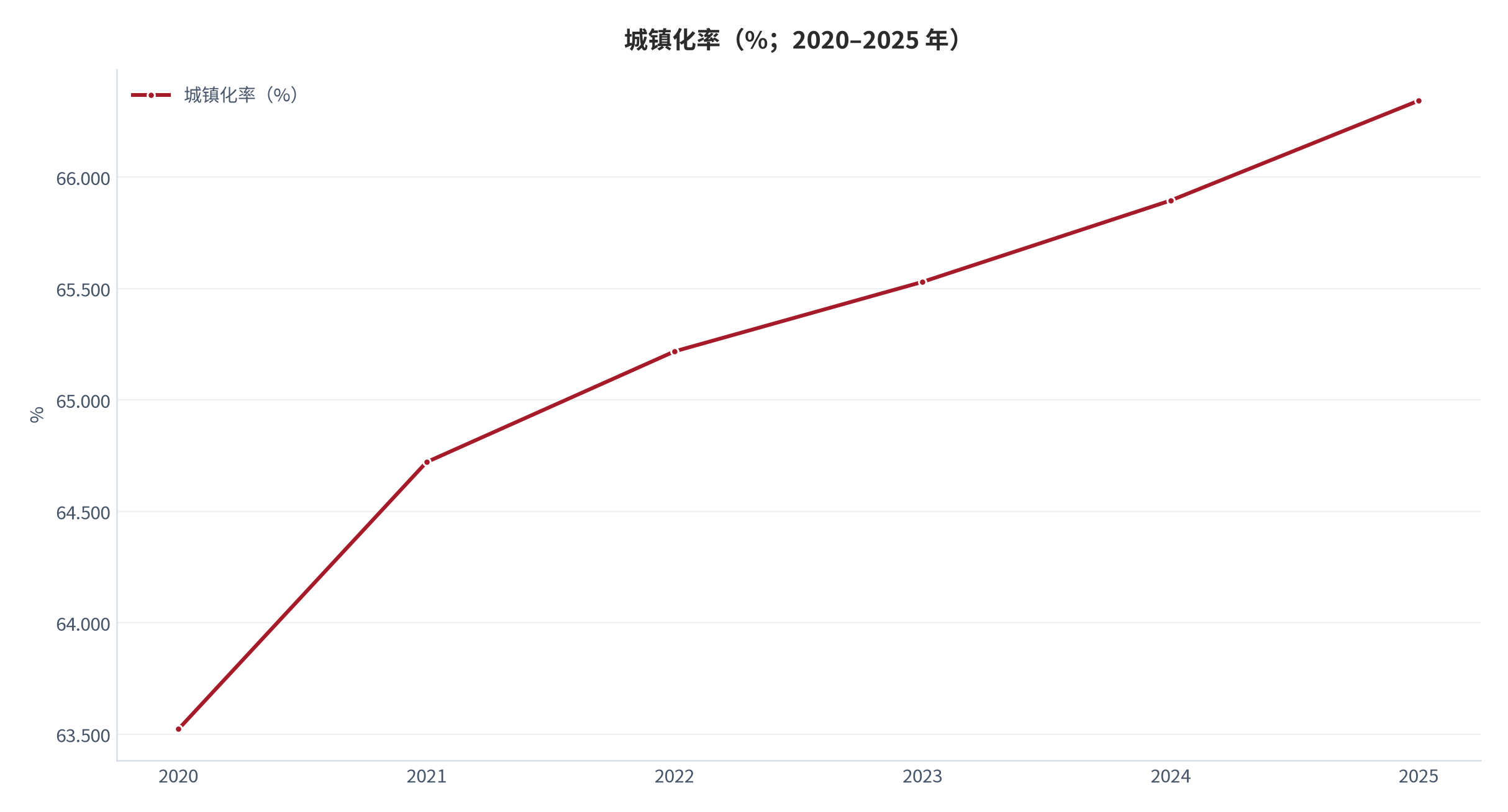 图 1：城镇化率（%；2020–2025 年）。由 2020 年的 63.523% 上升至 2025 年的 66.343%，五年提高 2.820 个百分点。资料来源：World Bank《World Development Indicators》— 城镇化率 [1]。