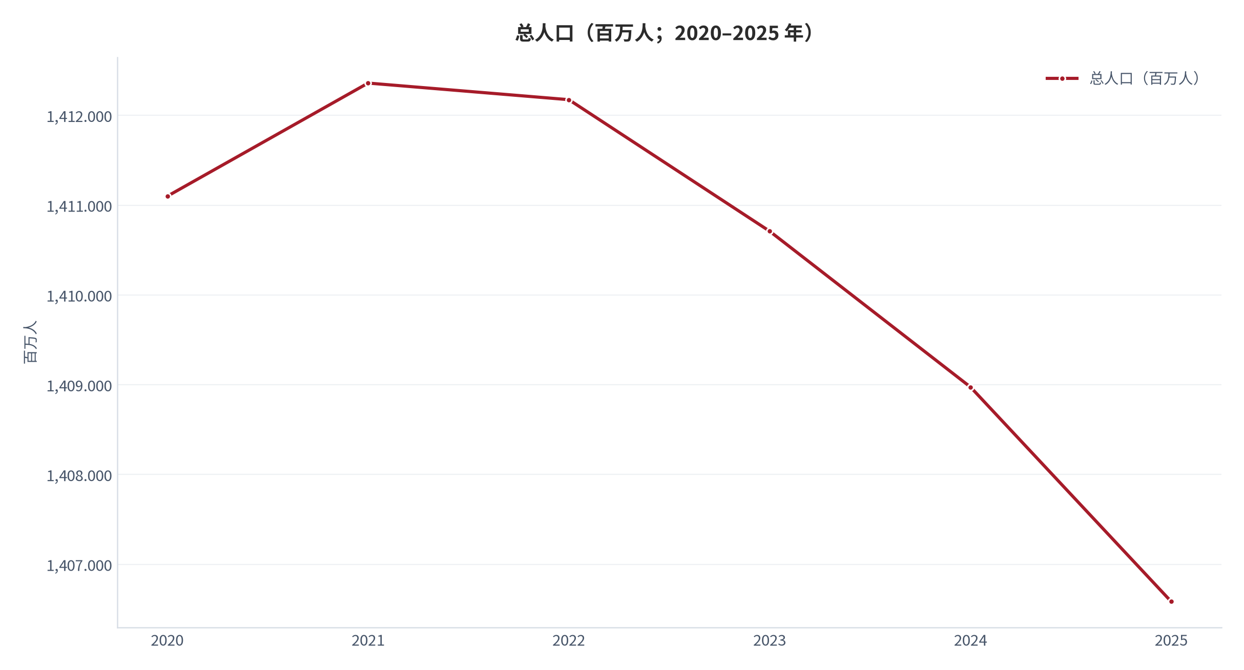 图 9：总人口（百万人；2020–2025 年）。由 2021 年峰值的约 1412.36 百万人降至 2025 年的约 1406.585 百万人。资料来源：World Bank《World Development Indicators》— 总人口 [2]。