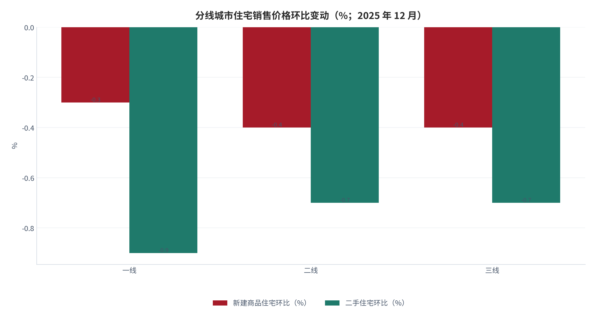 图 5：分线城市住宅销售价格环比变动（%；2025 年 12 月）。一线新建 −0.3%、二手 −0.9%；二线新建 −0.4%、二手 −0.7%；三线新建 −0.4%、二手 −0.7%。资料来源：国家统计局城市司首席统计师王中华解读 2025 年 12 月份商品住宅销售价格变动情况统计数据 [3]。