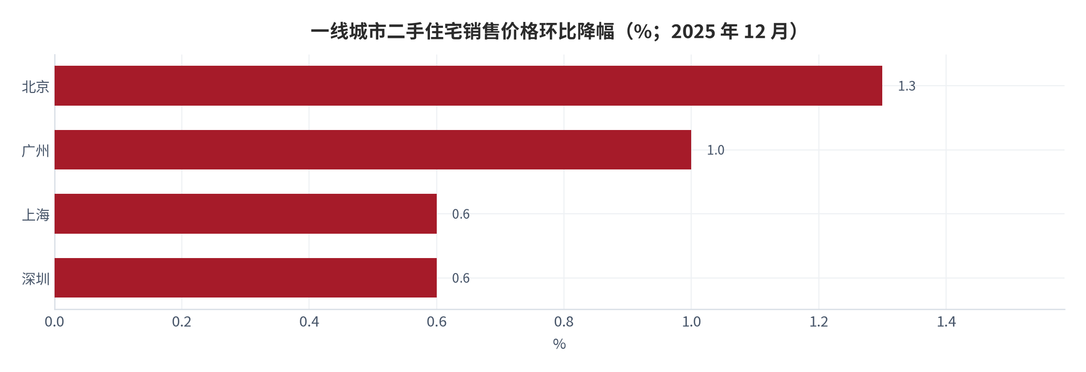 图 7：一线城市二手住宅销售价格环比降幅（%；2025 年 12 月）。北京 1.3%、广州 1.0%、上海 0.6%、深圳 0.6%。资料来源：国家统计局城市司首席统计师王中华解读 [3]。