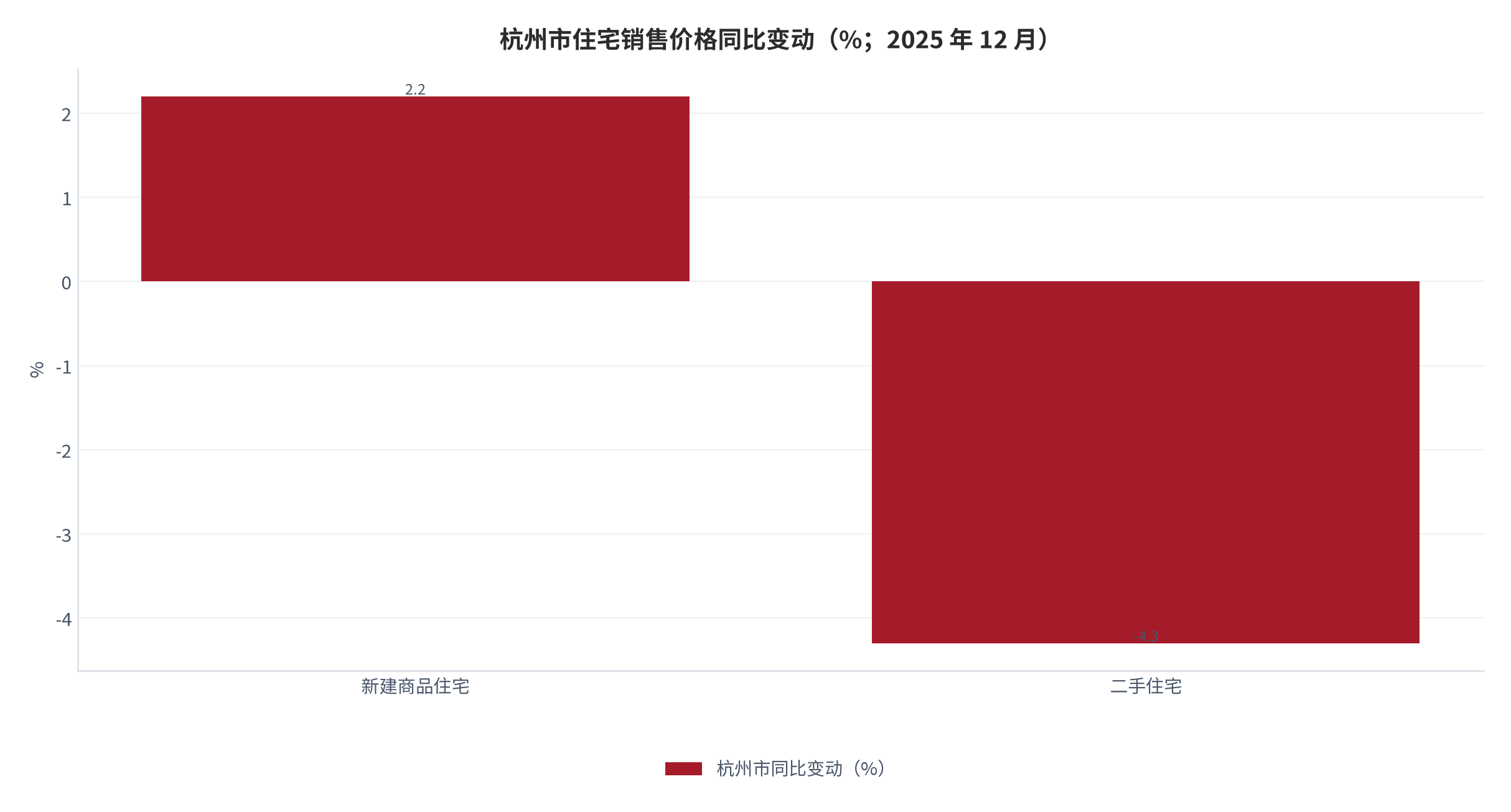图 8：杭州市住宅销售价格同比变动（%；2025 年 12 月）。新建商品住宅同比上涨 2.2%、二手住宅同比下降 4.3%，两者相差 6.5 个百分点（测算）。资料来源：国家统计局浙江调查总队 [4]，差值为测算 [12]。