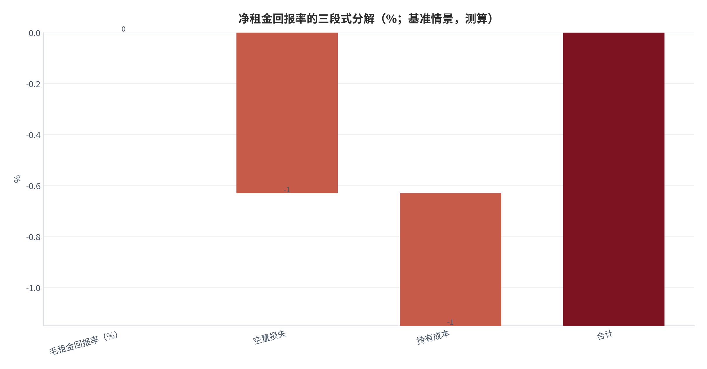 图 3：净租金回报率的三段式分解（%；基准情景，测算）。由毛租金回报率 4.20% 出发，扣除空置损失 0.63 个百分点与持有成本 0.52 个百分点，得到净回报率 3.05%。资料来源：本报告测算，参数为示例性口径 [7]。