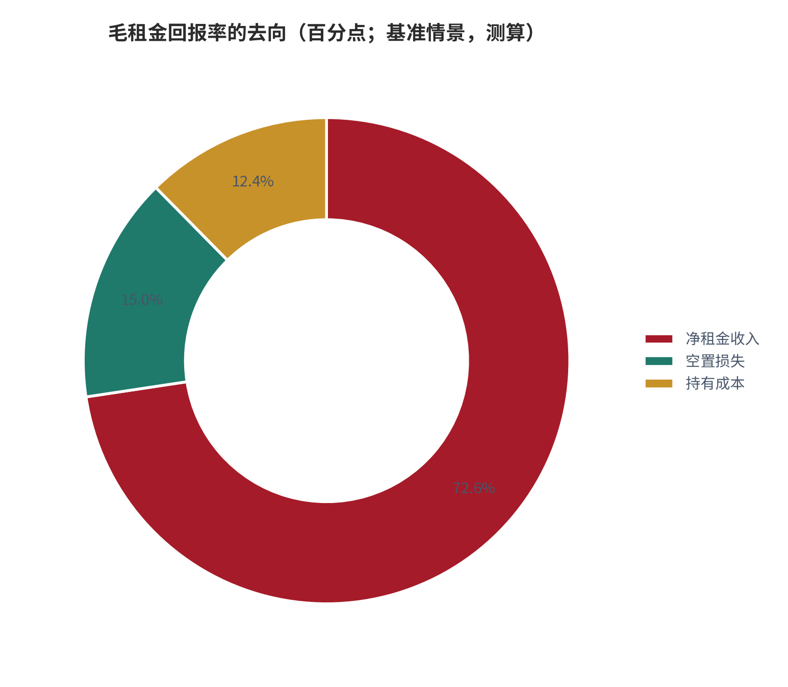 图 4：毛租金回报率的去向（百分点；基准情景，测算）。净租金收入 3.05 个百分点、空置损失 0.63 个百分点、持有成本 0.52 个百分点，合计等于毛回报率 4.20 个百分点。资料来源：本报告测算，参数为示例性口径 [7]。