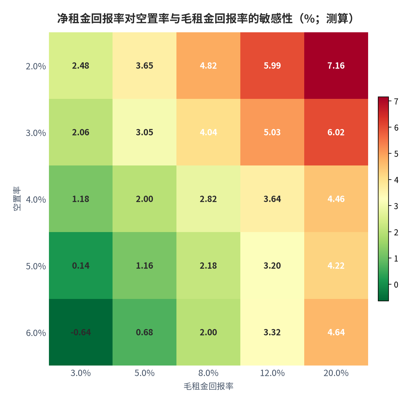 图 15：净租金回报率对空置率与毛租金回报率的敏感性（%；测算）。行变量为空置率 3% 至 20%，列变量为毛租金回报率 2.0% 至 6.0%，取值区间 −0.64% 至 7.16%。资料来源：本报告测算，参数为示例性口径 [9]。