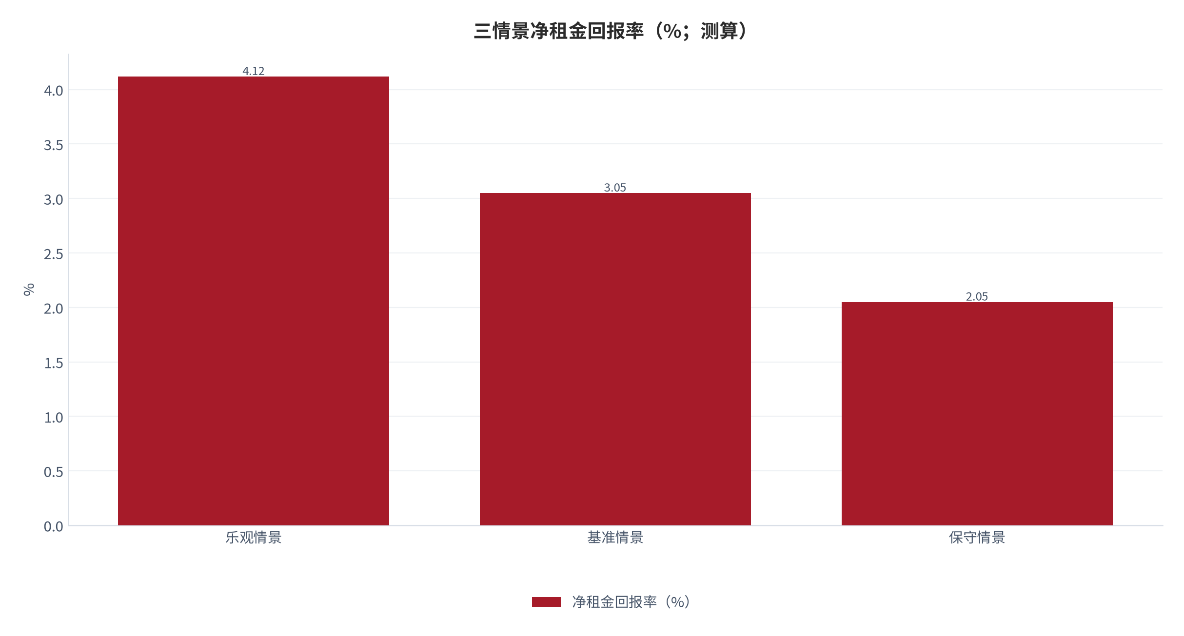 图 11：三情景净租金回报率（%；测算）。乐观情景 4.12%、基准情景 3.05%、保守情景 2.05%。资料来源：本报告测算，参数为示例性口径 [8]。