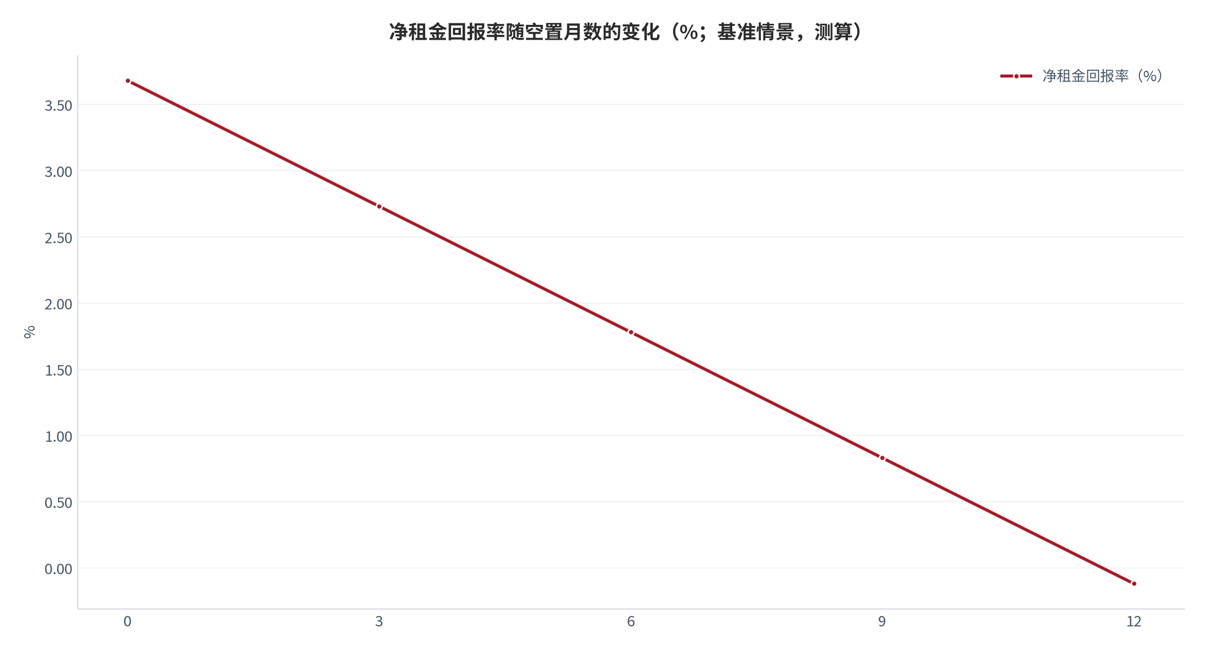 图 13：净租金回报率随空置月数的变化（%；基准情景，测算）。空置 0 个月 3.68%、3 个月 2.73%、6 个月 1.78%、9 个月 0.83%、12 个月 −0.12%。资料来源：本报告测算，参数为示例性口径 [9]。