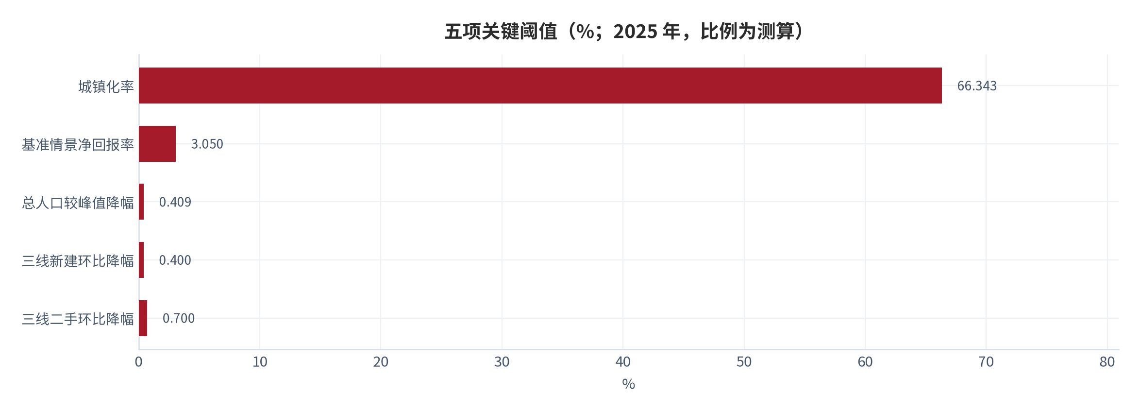 图 10：五项关键阈值（%；2025 年，比例为测算）。城镇化率 66.343%、基准情景净回报率 3.05%、总人口较峰值降幅 0.409%、三线新建环比降幅 0.4%、三线二手环比降幅 0.7%。资料来源：World Bank [1][2]、国家统计局 [3]，比例为测算 [10]。
