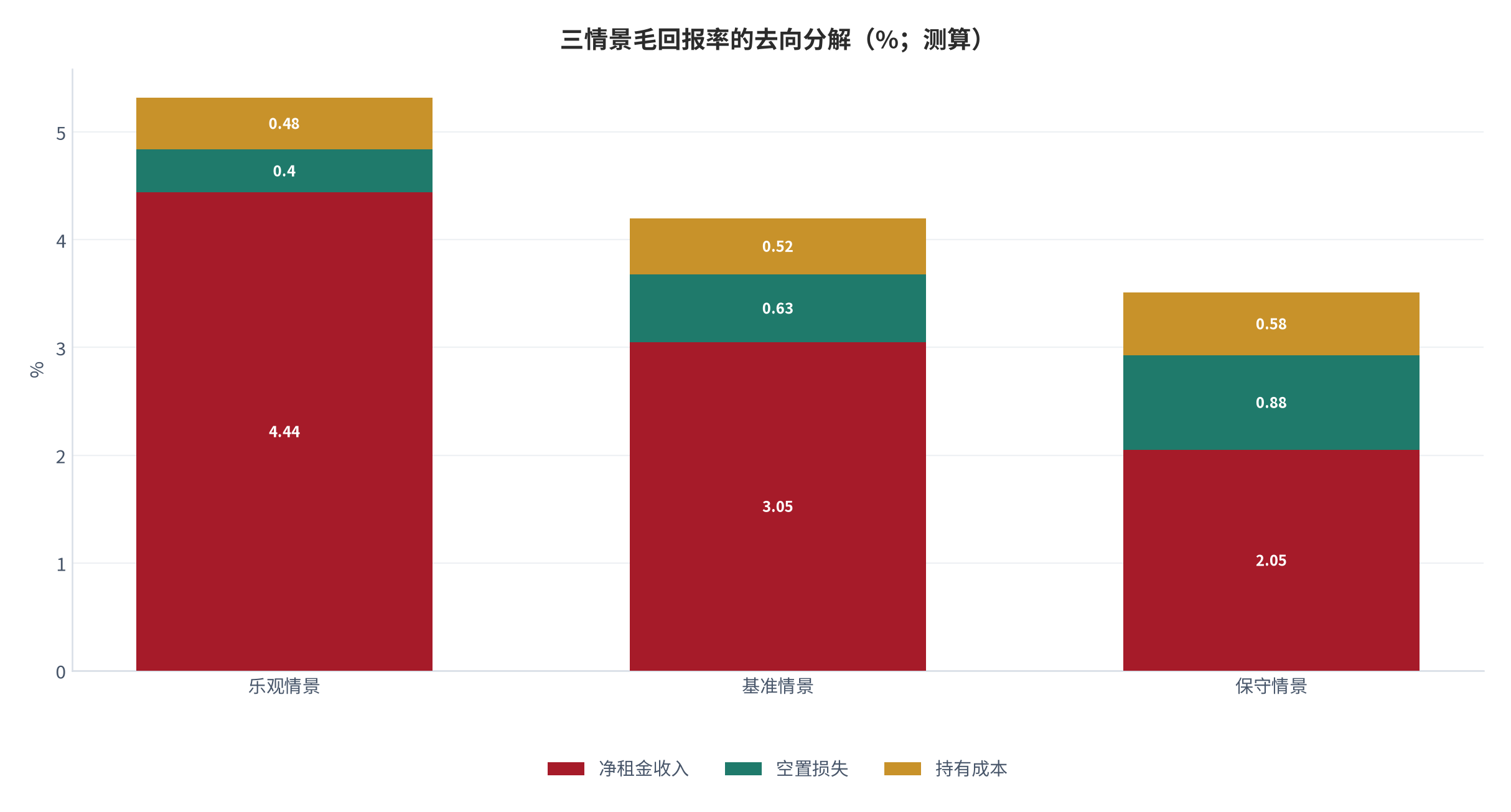图 12：三情景毛回报率的去向分解（%；测算）。净租金收入分别 4.44%、3.05%、2.05%，空置损失 0.40%、0.63%、0.88%，持有成本 0.48%、0.52%、0.58%。资料来源：本报告测算，参数为示例性口径 [8]。