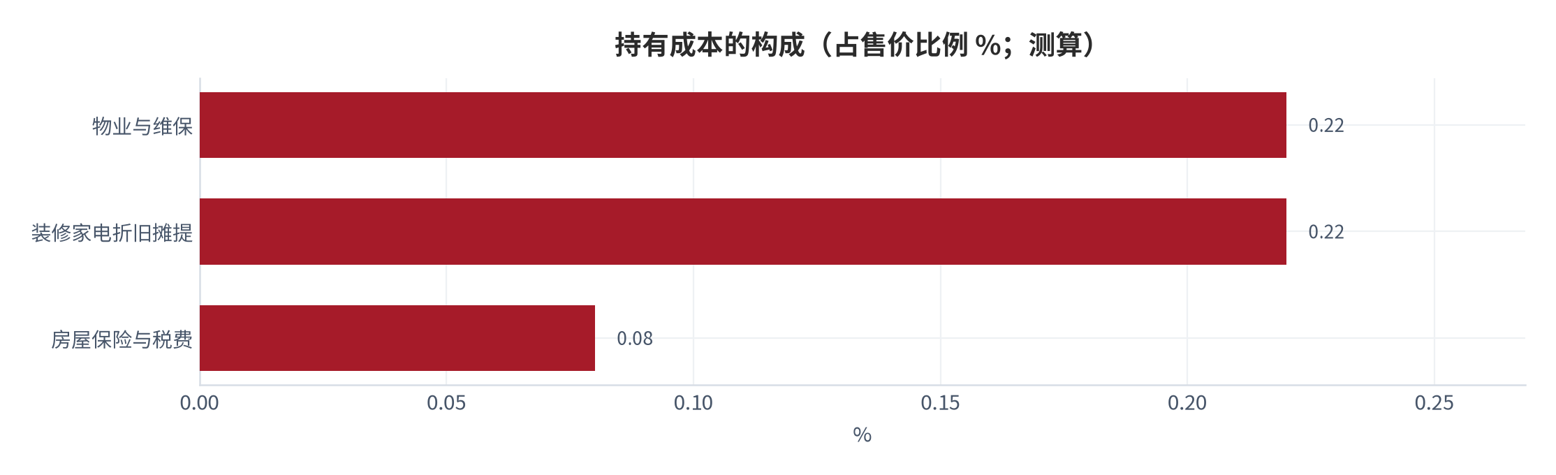 图 2：持有成本的构成（占售价比例 %；测算）。物业与维保 0.22%、装修家电折旧摊提 0.22%、房屋保险与税费 0.08%，合计 0.52%。资料来源：本报告测算，参数为示例性口径 [11]。