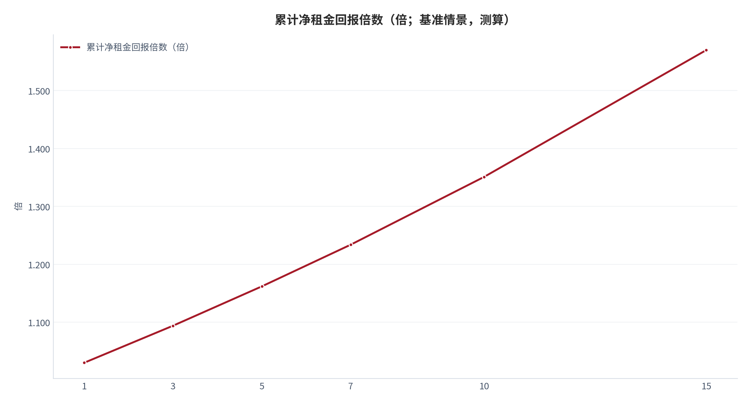 图 16：累计净租金回报倍数（倍；基准情景，测算）。持有 1 年 1.030 倍、3 年 1.094 倍、5 年 1.162 倍、7 年 1.234 倍、10 年 1.351 倍、15 年 1.570 倍。资料来源：本报告测算，参数为示例性口径 [14]。