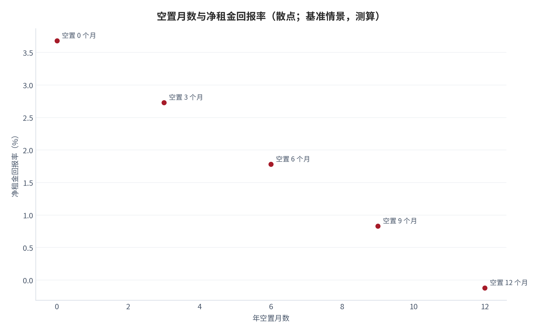 图 14：空置月数与净租金回报率（散点；基准情景，测算）。每增加 3 个月空置，净回报率下降约 0.95 个百分点。资料来源：本报告测算，参数为示例性口径 [9]。