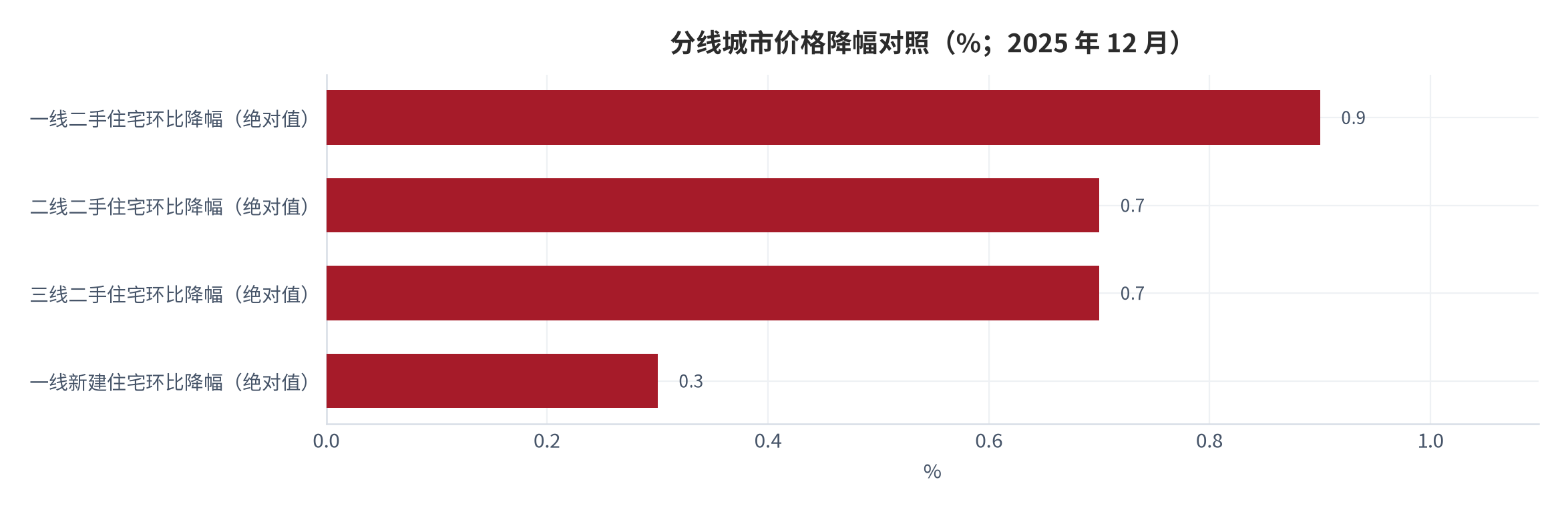 图 6：分线城市价格降幅对照（%；2025 年 12 月）。一线二手住宅环比降幅 0.9%、二线 0.7%、三线 0.7%、一线新建 0.3%（均取绝对值）。资料来源：国家统计局 [3]。
