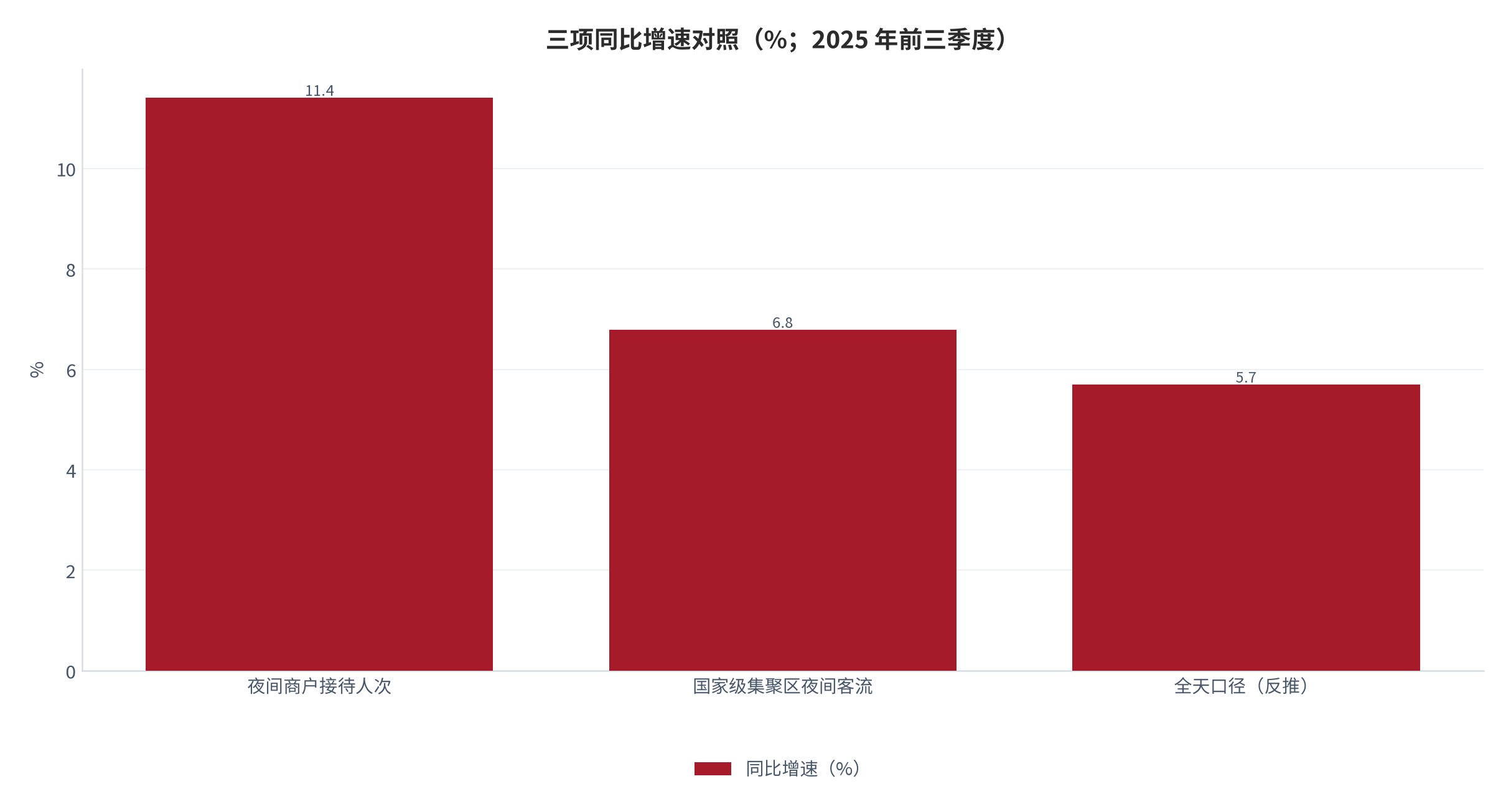 图 1：三项同比增速对照（%；2025 年前三季度）。夜间商户接待人次 11.41%、国家级集聚区夜间客流 6.79%、全天口径反推约 5.70%。资料来源：山西省人民政府驻广州办事处（转述夜间文旅消费调查报告）[5]，全天口径为测算 [6]。