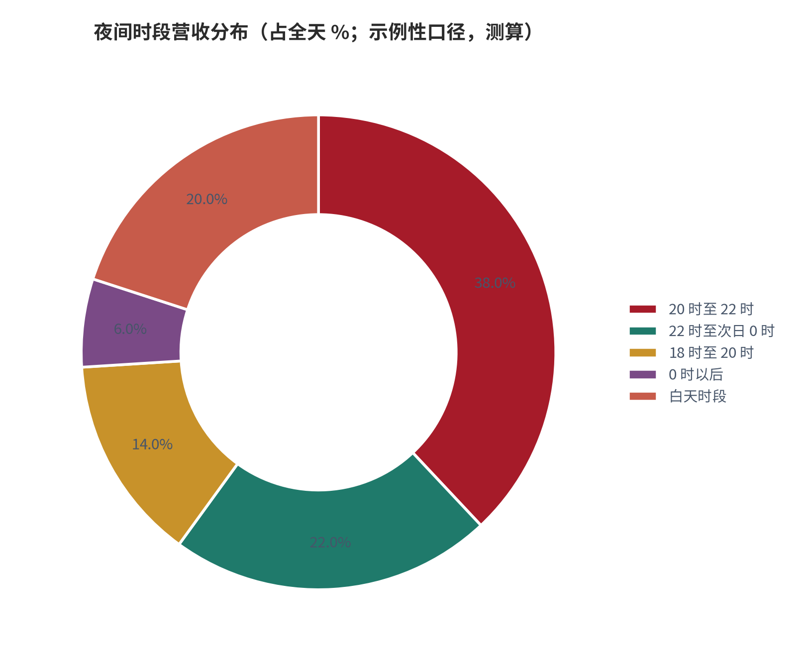 图 4：夜间时段营收分布（占全天 %；示例性口径，测算）。20 时至 22 时 38%、22 时至次日 0 时 22%、18 时至 20 时 14%、0 时以后 6%、白天时段 20%。资料来源：本报告测算，时段划分为本报告口径 [11]。
