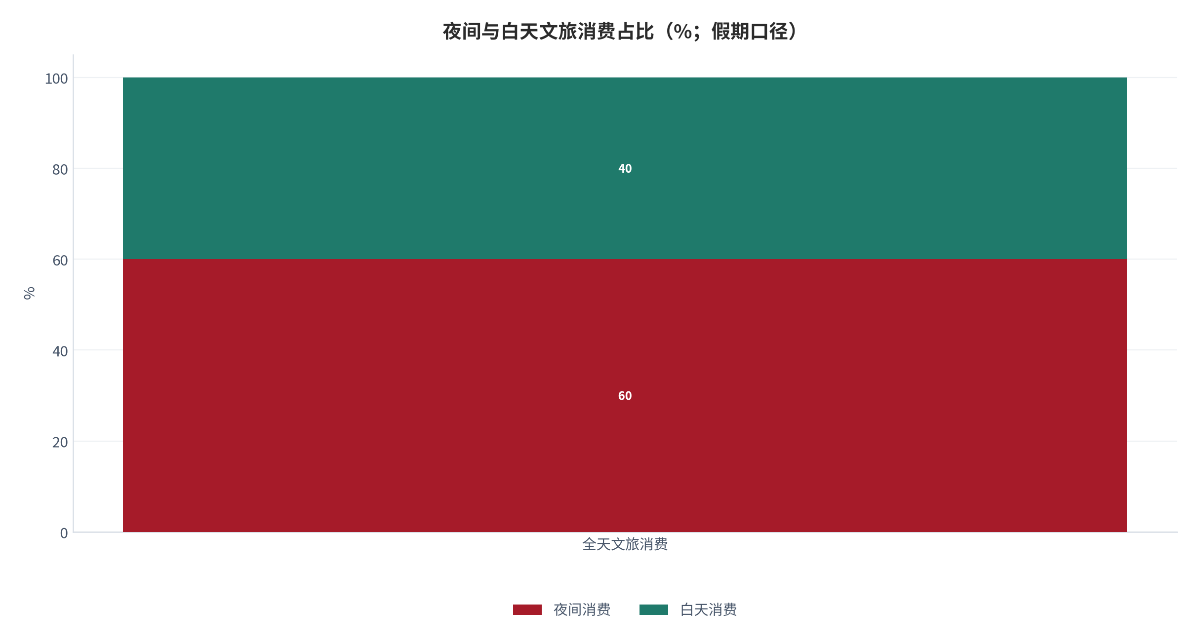 图 5：夜间与白天文旅消费占比（%；假期口径）。夜间消费 60%、白天消费 40%。资料来源：山西省人民政府驻广州办事处（转述夜间文旅消费调查报告）[5]。
