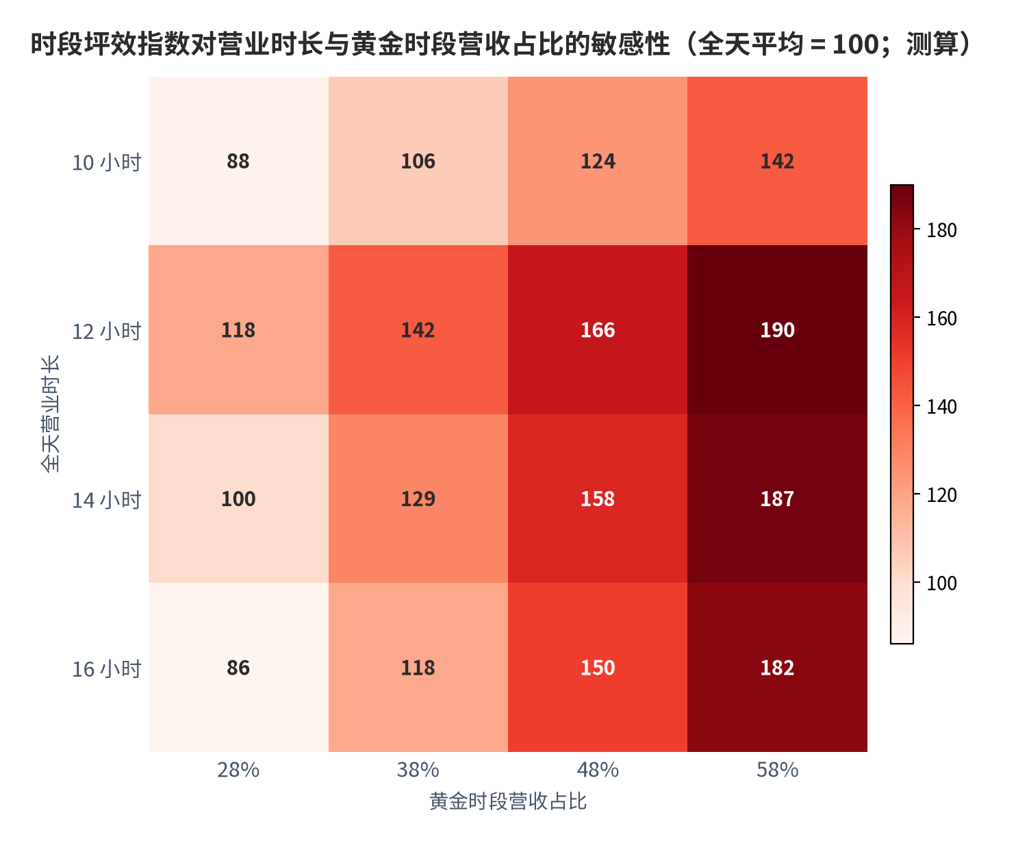 图 15：时段坪效指数对营业时长与黄金时段营收占比的敏感性（全天平均 = 100；测算）。行变量为黄金时段营收占比 28% 至 58%，列变量为营业时长 10 至 16 小时，取值区间 86 至 190。资料来源：本报告测算，参数为示例性口径 [10]。