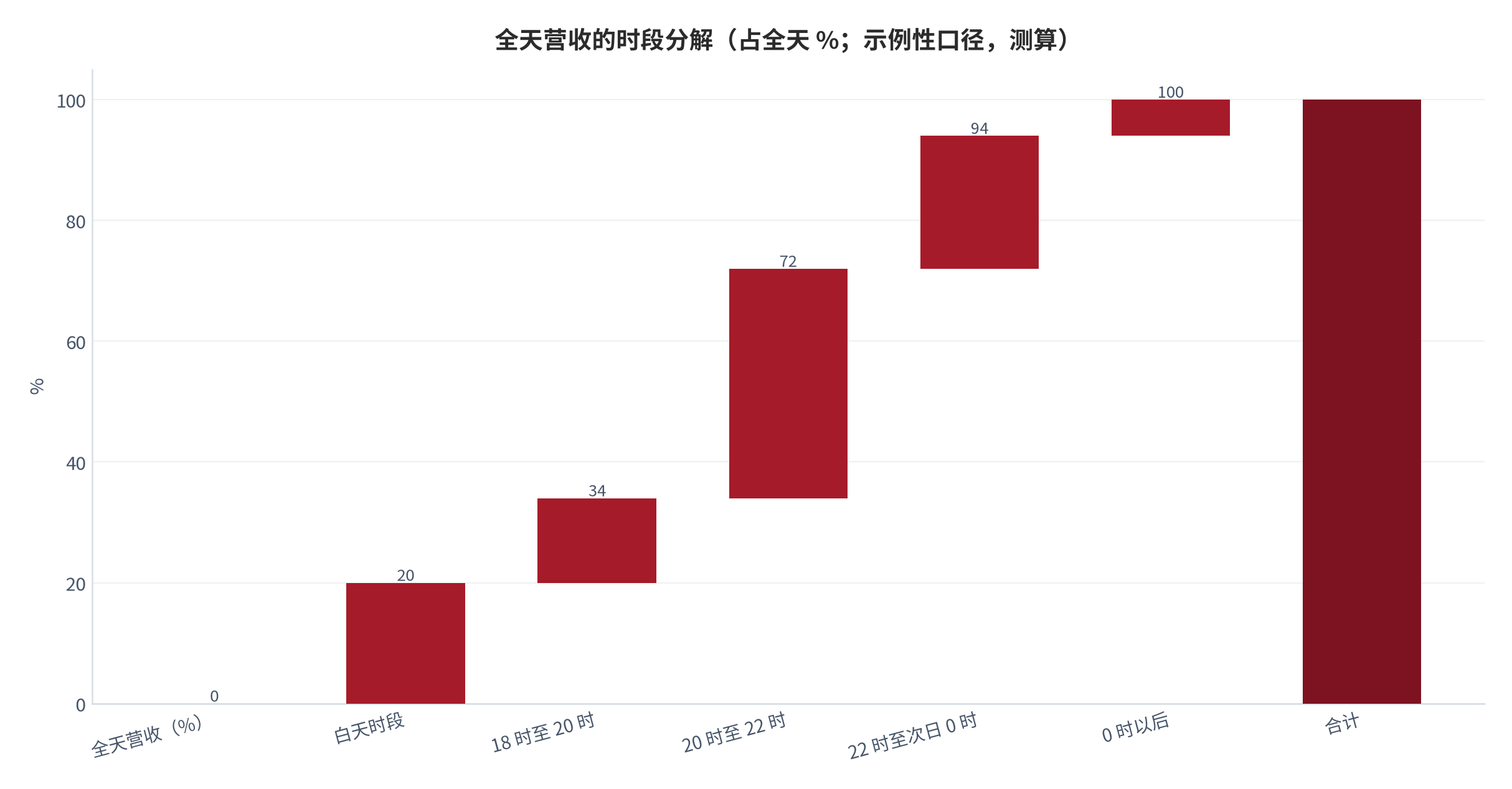 图 16：全天营收的时段分解（占全天 %；示例性口径，测算）。白天时段 20%、18 时至 20 时 14%、20 时至 22 时 38%、22 时至次日 0 时 22%、0 时以后 6%。资料来源：本报告测算，参数为示例性口径 [11]。