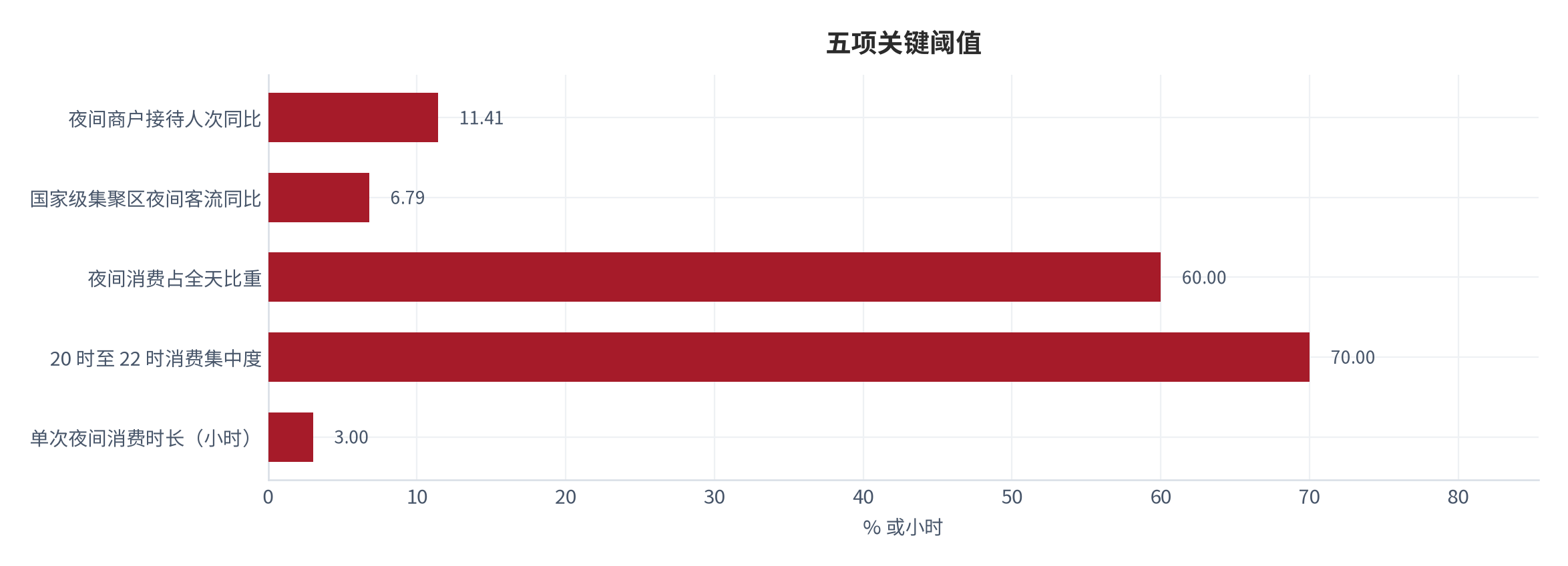图 11：五项关键阈值。夜间商户接待人次同比 11.41%、国家级集聚区夜间客流同比 6.79%、夜间消费占全天比重 60%、20 时至 22 时消费集中度超 70%、单次夜间消费时长约 3 小时。资料来源：山西省人民政府驻广州办事处 [5]，比例为测算 [12]。