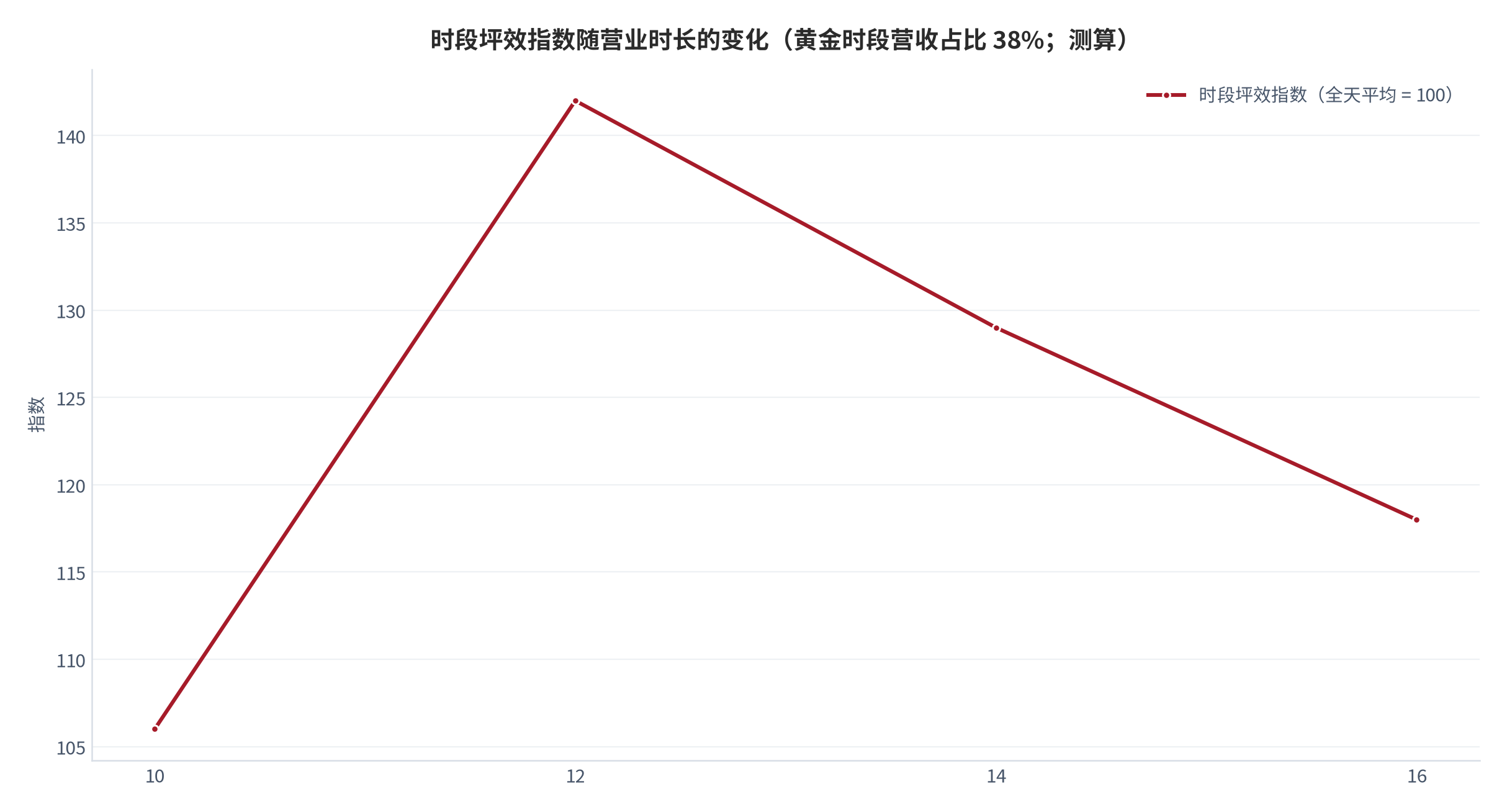 图 12：时段坪效指数随营业时长的变化（黄金时段营收占比 38%；测算）。12 小时对应 142、14 小时对应 129、16 小时对应 118；10 小时对应 106。资料来源：本报告测算，参数为示例性口径 [13]。