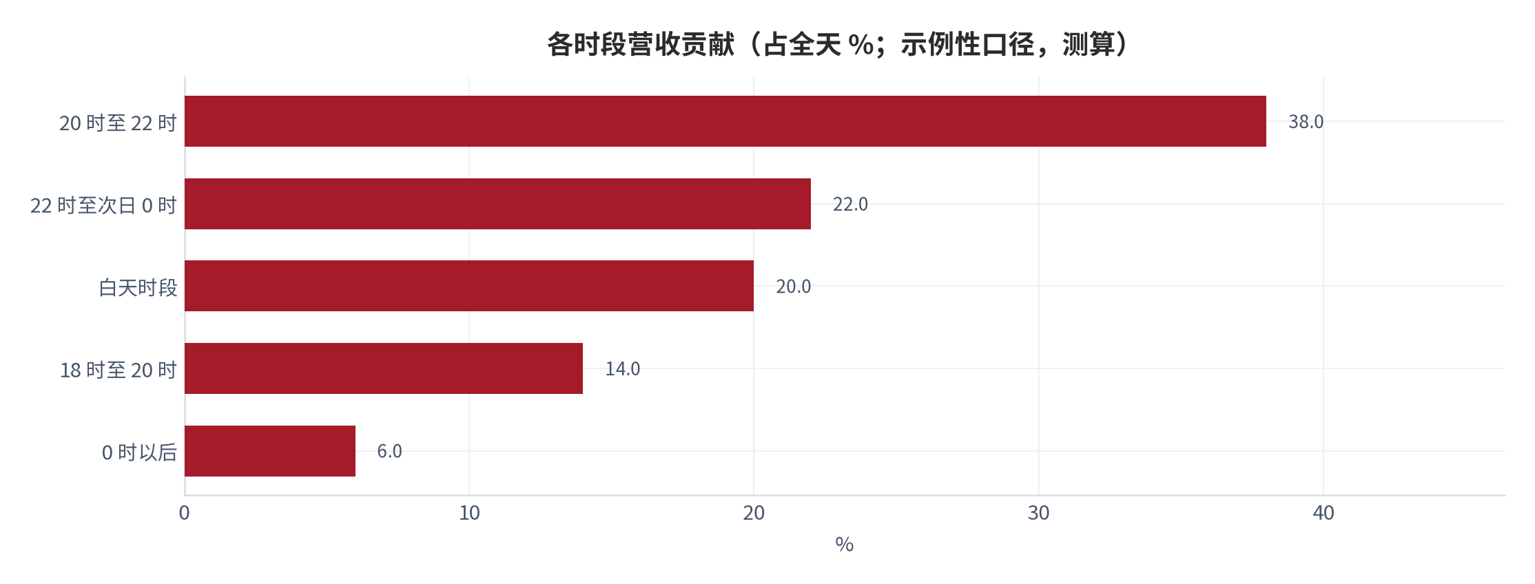 图 6：各时段营收贡献（占全天 %；示例性口径，测算）。20 时至 22 时 38%、22 时至次日 0 时 22%、白天时段 20%、18 时至 20 时 14%、0 时以后 6%。资料来源：本报告测算，时段划分为本报告口径 [11]。
