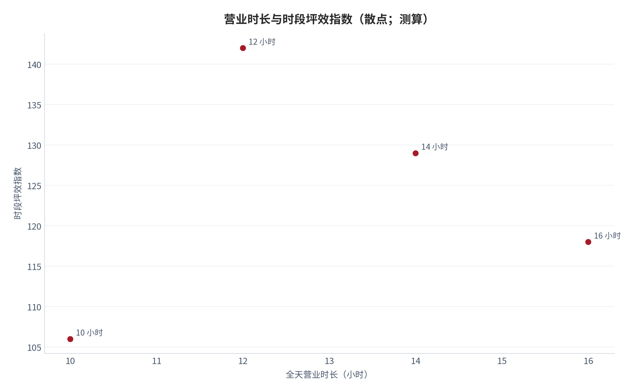 图 13：营业时长与时段坪效指数（散点；测算）。在黄金时段营收占比 38% 不变的条件下，指数在 12 小时处达到峰值 142，之后随时长增加而下降。资料来源：本报告测算，参数为示例性口径 [13]。