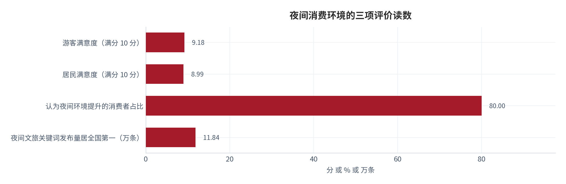 图 8：夜间消费环境的三项评价读数。游客满意度 9.18 分（满分 10 分）、居民满意度 8.99 分、近八成夜间文旅消费者认为夜间环境较去年提升、夜间文旅关键词全网发布量 11.84 万条、位居全国第一。资料来源：山西省人民政府驻广州办事处（转述夜间文旅消费调查报告）[5]。