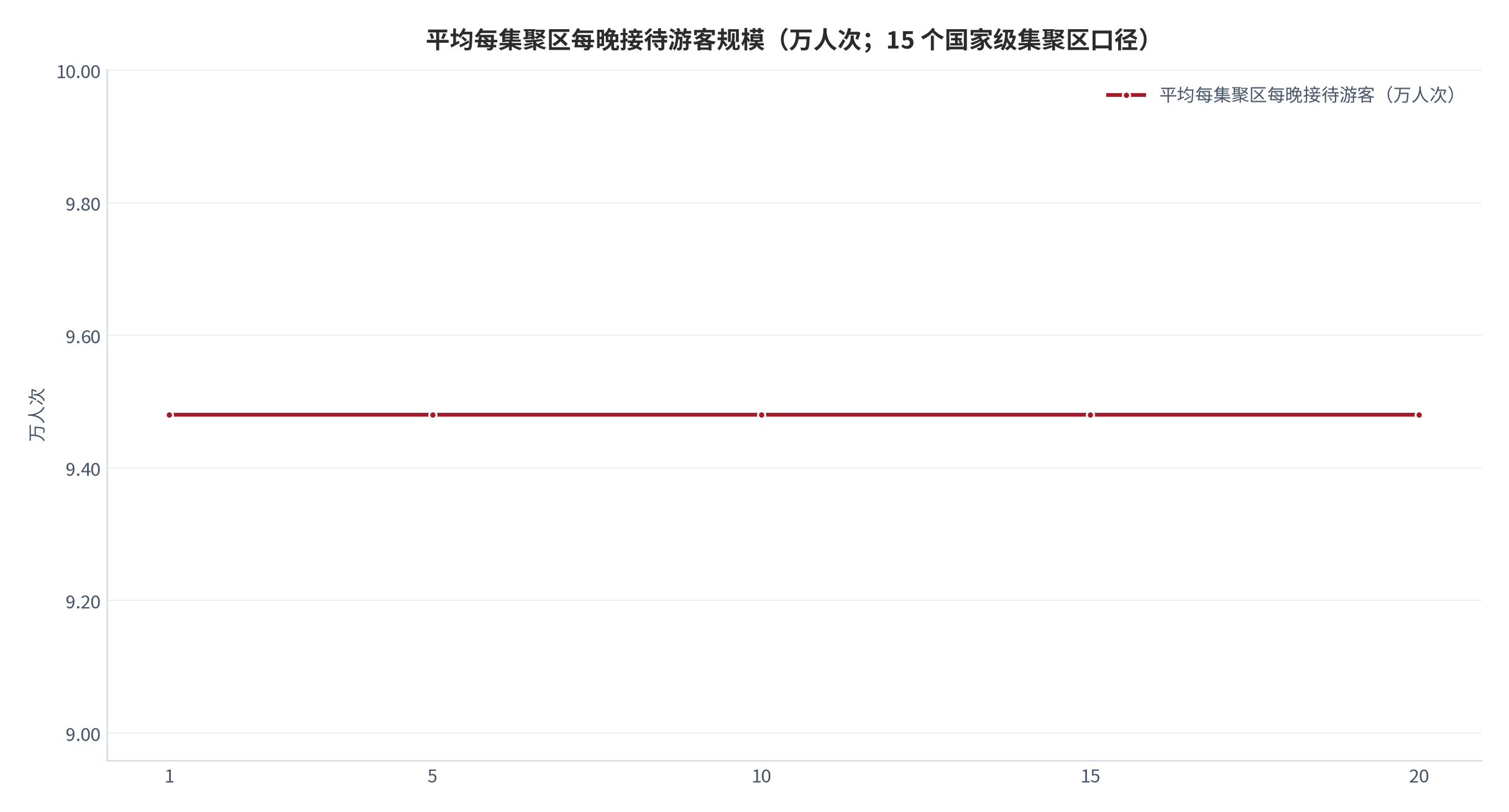 图 7：平均每集聚区每晚接待游客规模（万人次；15 个国家级集聚区口径）。按平均每个集聚区每晚 9.48 万人次取值，15 个集聚区合计约 142.2 万人次（测算）。资料来源：山西省人民政府驻广州办事处（转述夜间文旅消费调查报告）[5]，合计为测算 [7]。