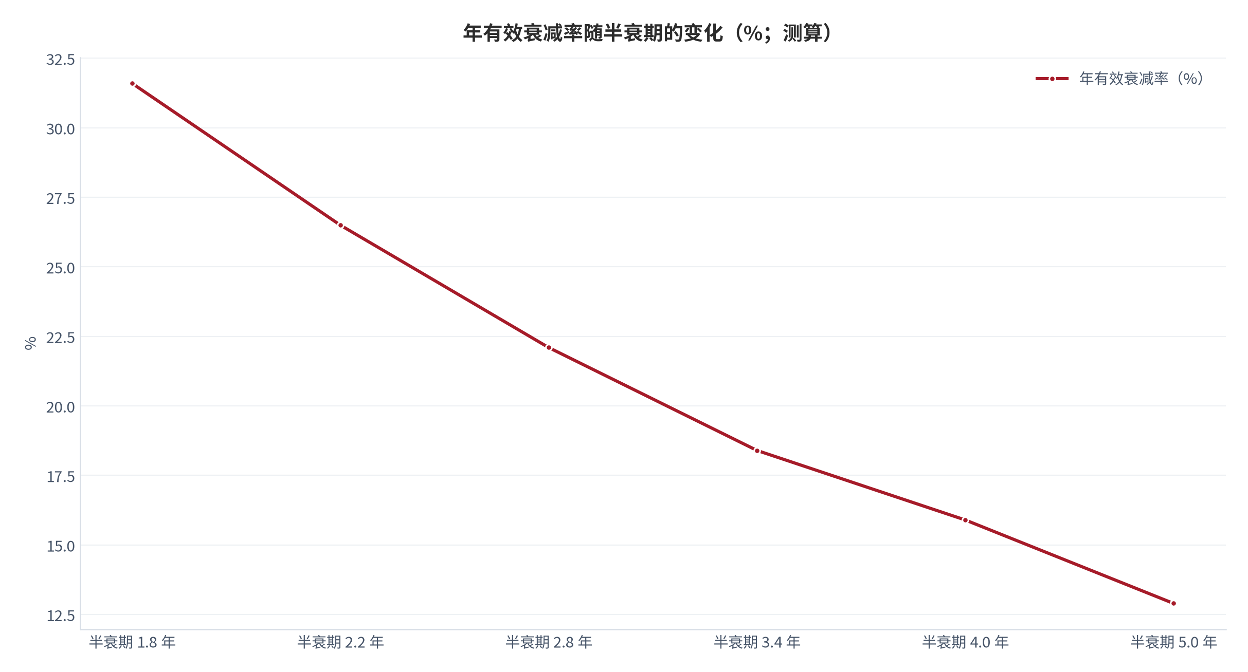 图 8：年有效衰减率随半衰期的变化（%；测算）。半衰期由 1.8 年延长至 5.0 年时，年衰减率由 31.6% 降至 12.9%，半衰期每延长 1.0 年、年衰减率下降约 4 至 6 个百分点。资料来源：本报告测算，公式见附录 C [13]。