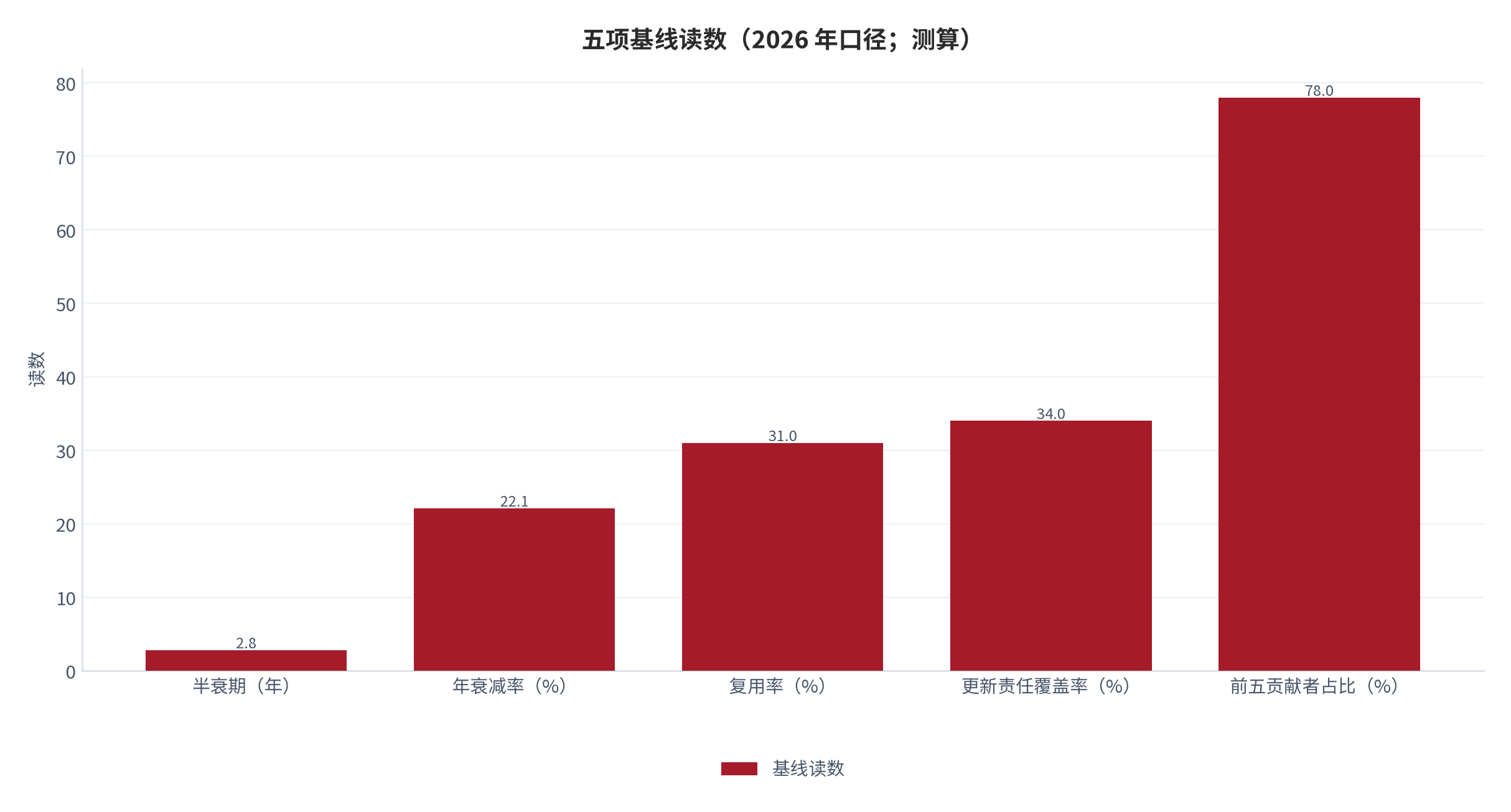 图 9：五项基线读数（2026 年口径；测算）。半衰期 2.8 年、年衰减率 22.1%、复用率 31%、更新责任覆盖率 34%、前五贡献者占比 78%。资料来源：本报告测算，参数见附录 C [10][13][14][15]。
