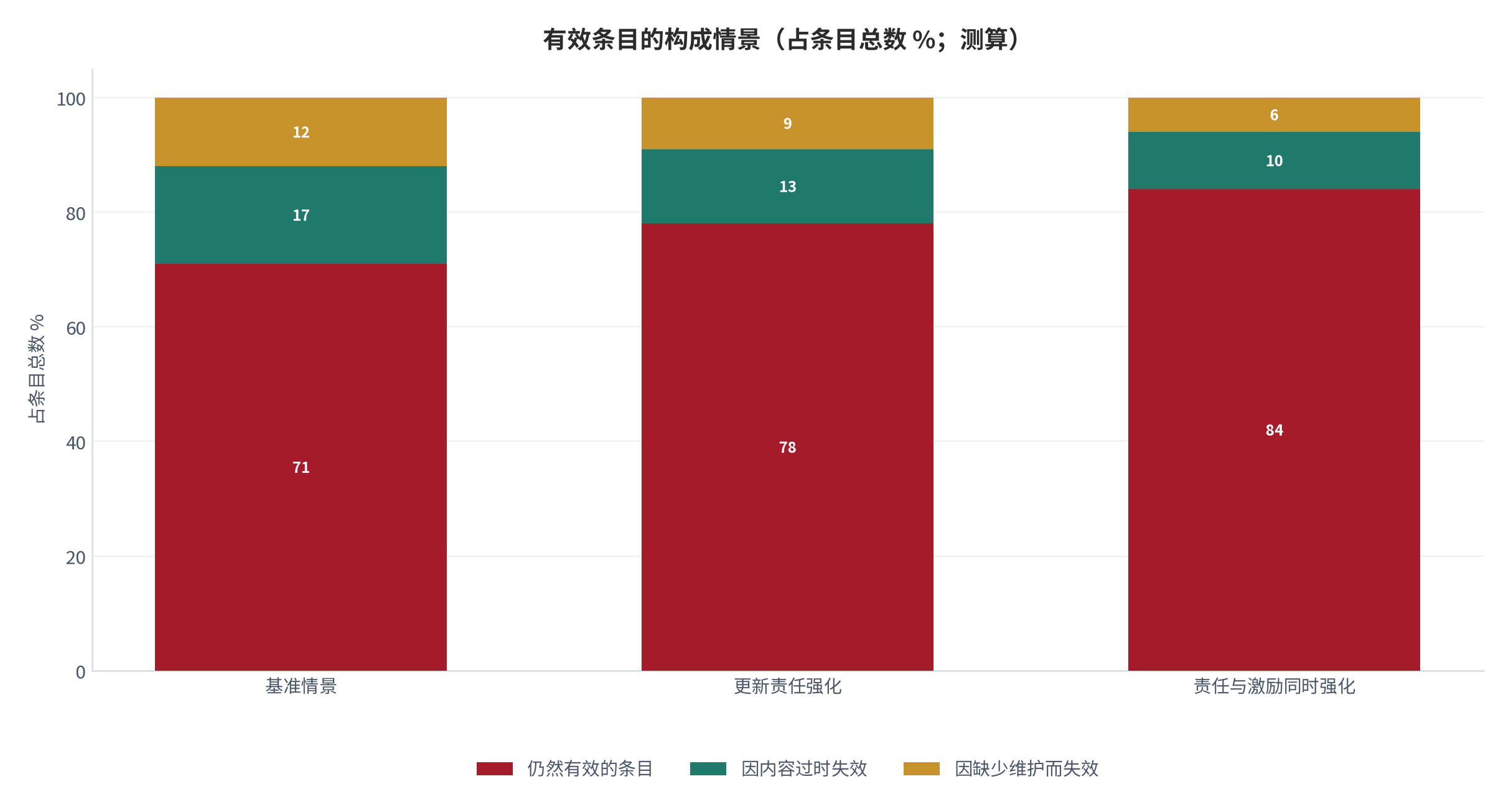 图 14：有效条目的构成情景（占条目总数 %；测算）。基准情景下仍然有效 71.0%、因内容过时失效 17.0%、因缺少维护失效 12.0%；责任与激励同时强化后分别为 84.0%、10.0%、6.0%。资料来源：本报告测算，参数见附录 C [16]。