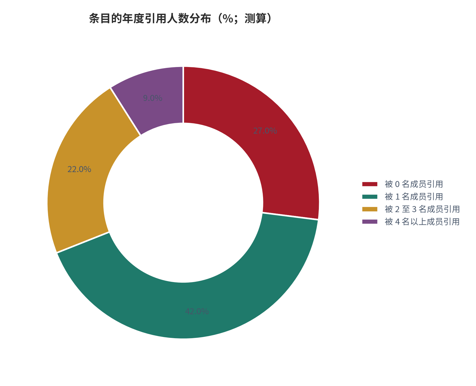 图 3：条目的年度引用人数分布（%；测算）。被 0 名成员引用的条目占 27%、被 1 名成员引用占 42%、被 2 至 3 名成员引用占 22%、被 4 名以上引用占 9%，被两名及以上引用的合计 31%，即复用率基准值。资料来源：本报告测算，参数为示例性口径 [14]。
