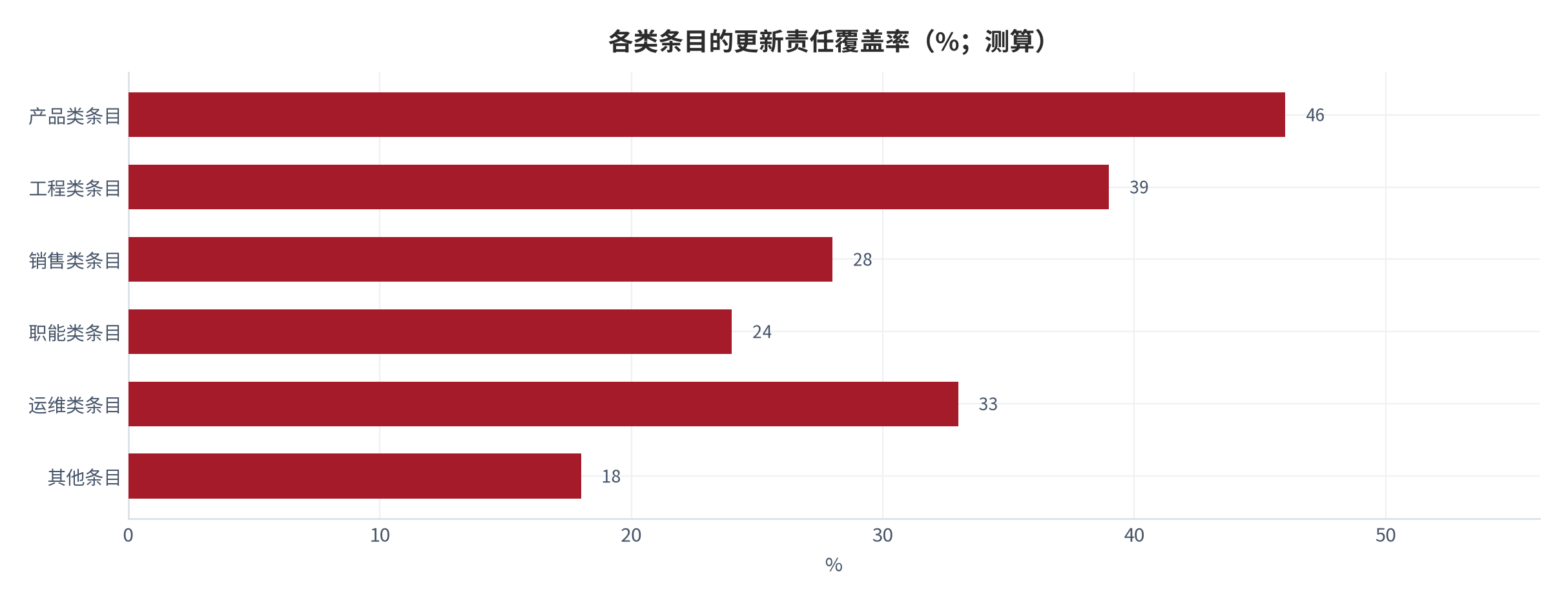 图 6：各类条目的更新责任覆盖率（%；测算）。产品类 46%、工程类 39%、运维类 33%、销售类 28%、职能类 24%、其他类 18%，覆盖率的差异与各类是否已有流程触发点高度一致。资料来源：本报告测算，参数见附录 C [10]。