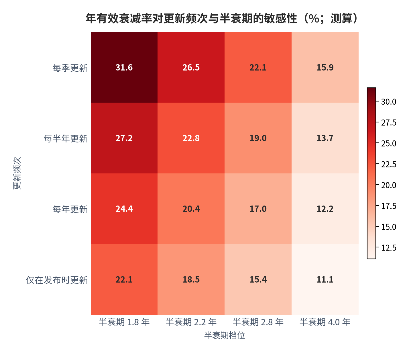 图 10：年有效衰减率对更新频次与半衰期的敏感性（%；测算）。在每季更新的条件下，半衰期 1.8 年至 4.0 年对应的年衰减率为 31.6% 至 15.9%；在仅在发布时更新的条件下，同一区间对应 22.1% 至 11.1%。更新频次的改善可以在不改变半衰期的情况下把衰减率压低约 4 至 9 个百分点。资料来源：本报告测算，参数见附录 C [13]。