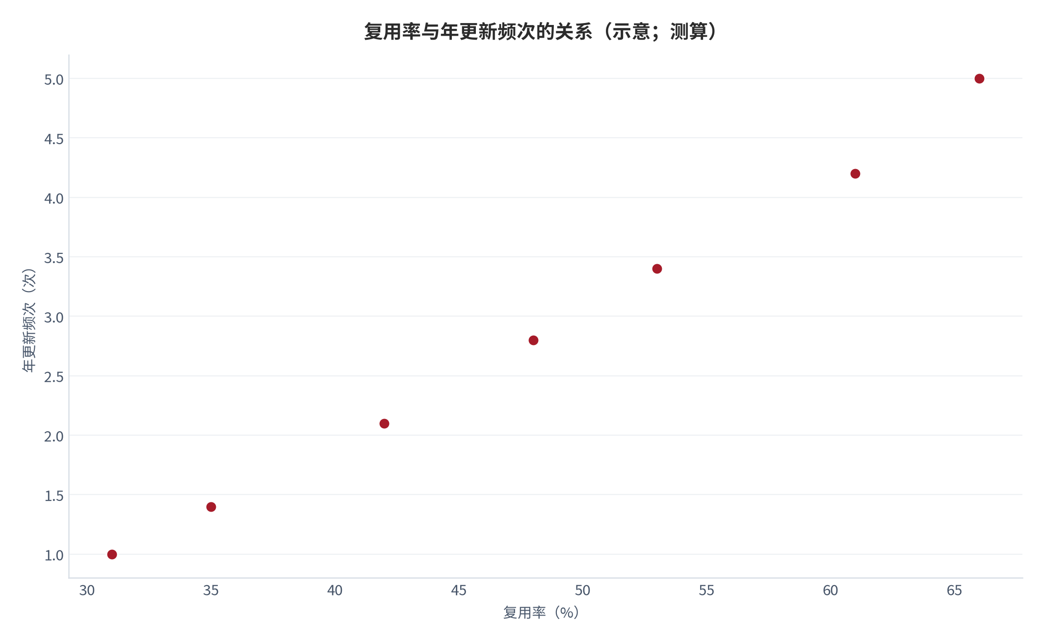 图 15：复用率与年更新频次的关系（示意；测算）。复用率由 31% 升至 66% 的过程中，对应的年更新频次由 1.0 次升至 5.0 次，两者呈正相关；相关方向明确，但因果方向需要在具体组织中单独检验。资料来源：本报告测算，参数见附录 C [14]。