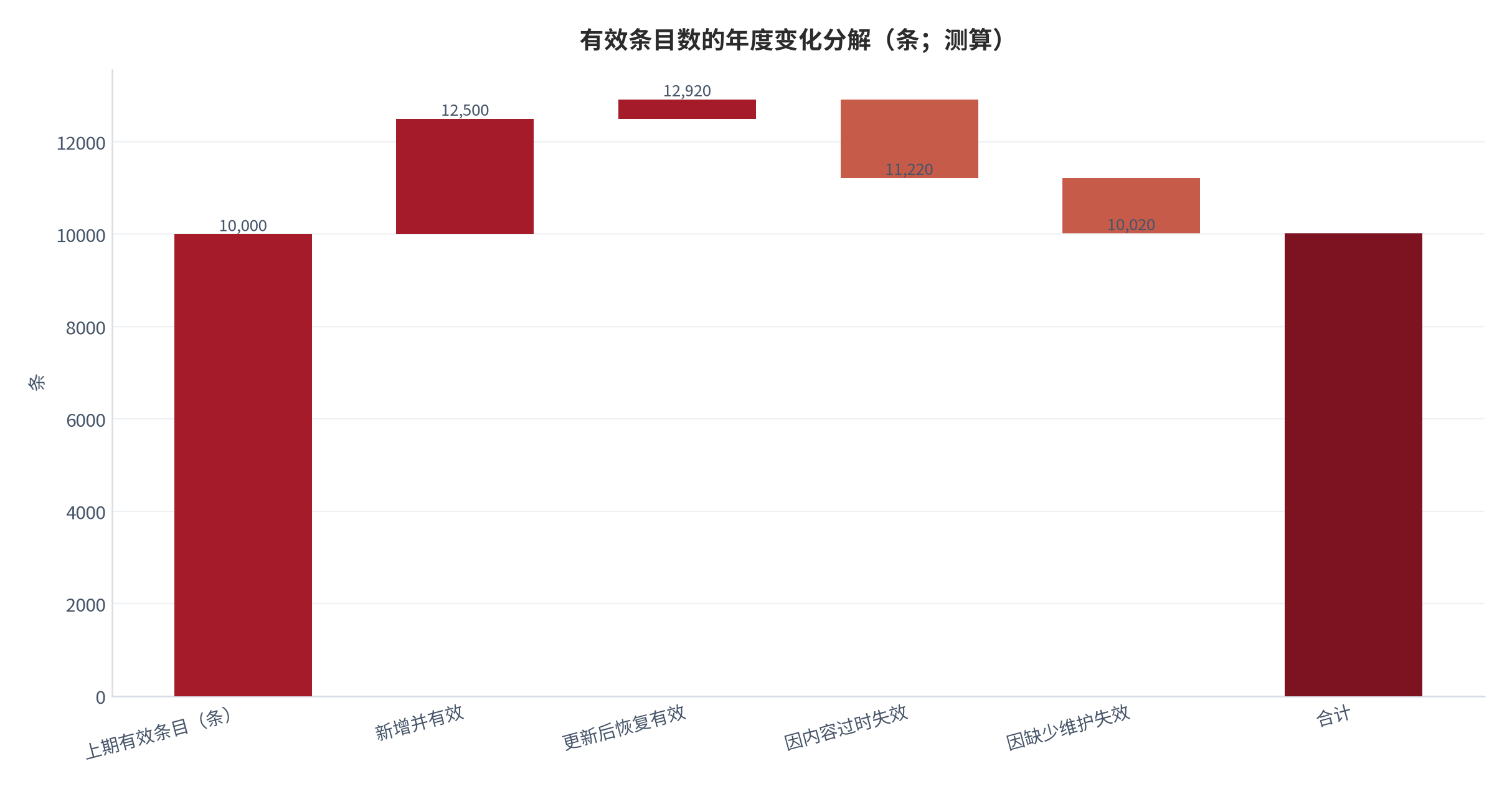 图 11：有效条目数的年度变化分解（条；测算）。上期有效条目 10000 条，新增并有效 2500 条、更新后恢复有效 420 条、因内容过时失效 1700 条、因缺少维护失效 1200 条，净变化约增加 20 条。资料来源：本报告测算，参数见附录 C [9]。