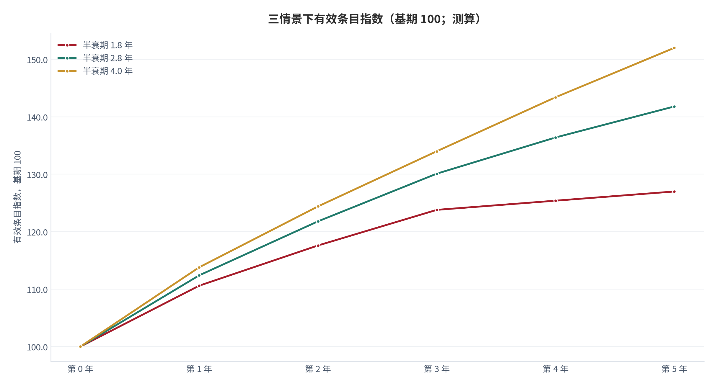 图 12：三情景下有效条目指数（基期 100；测算）。在条目总数年增 13.0% 的条件下，半衰期 1.8 年、2.8 年、4.0 年三种情景在第 5 年的有效条目指数分别为 127.0、141.8 与 152.0，相差约 25 个指数点。资料来源：本报告测算，参数见附录 C [16]。