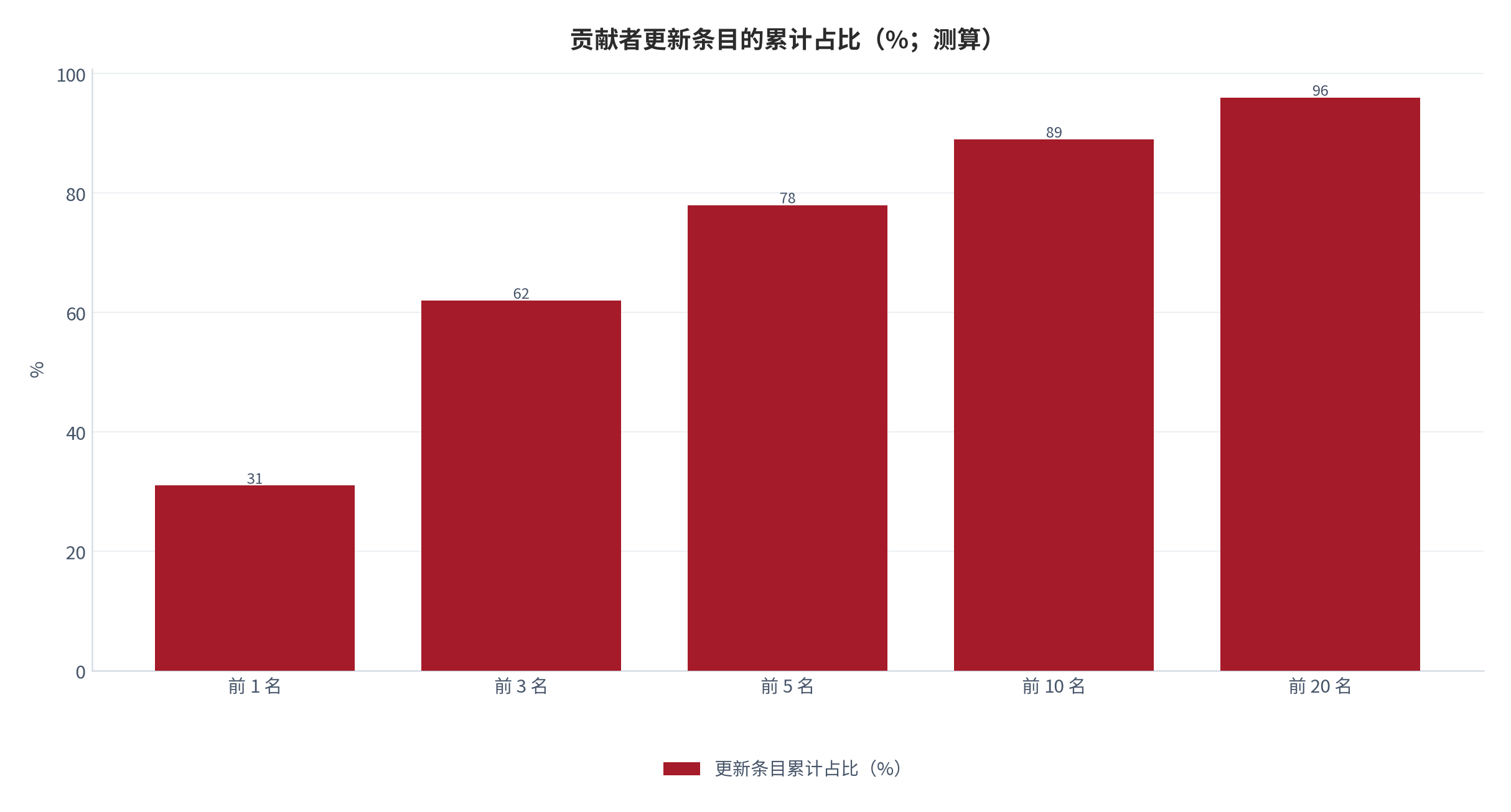 图 5：贡献者更新条目的累计占比（%；测算）。前 1 名占 31%、前 3 名占 62%、前 5 名占 78%、前 10 名占 89%、前 20 名占 96%，更新行为高度集中在少数贡献者身上。资料来源：本报告测算，参数为示例性口径 [15]。