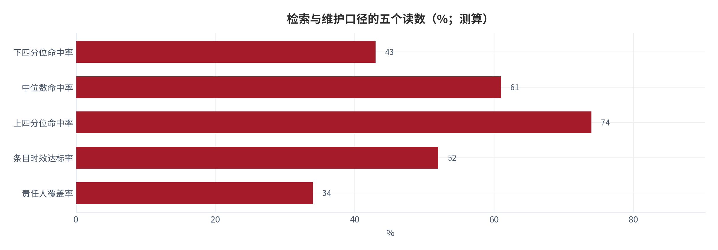 图 13：检索与维护口径的五个读数（%；测算）。下四分位命中率 43%、中位数命中率 61%、上四分位命中率 74%、条目时效达标率 52%、责任人覆盖率 34%。资料来源：本报告测算，参数见附录 C [10][11]。
