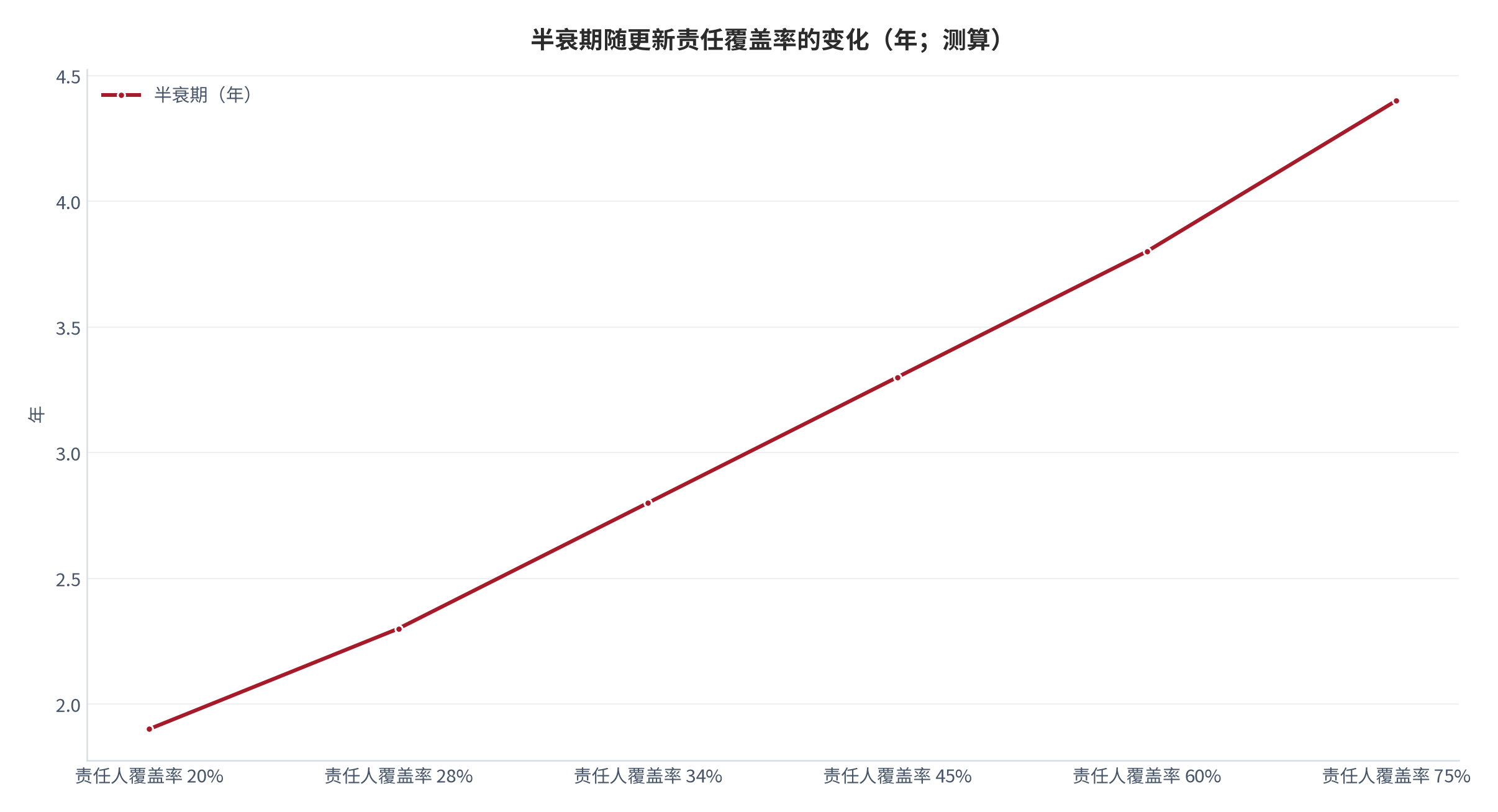 图 1：半衰期随更新责任覆盖率的变化（年；测算）。责任人覆盖率由 20% 提升至 75% 时，知识条目的半衰期由 1.9 年延长至 4.4 年，两者呈近似线性关系，斜率约为每提高 10 个百分点覆盖率、半衰期延长约 0.45 年（测算）。资料来源：本报告测算，公式与参数见附录 C [13][15]。