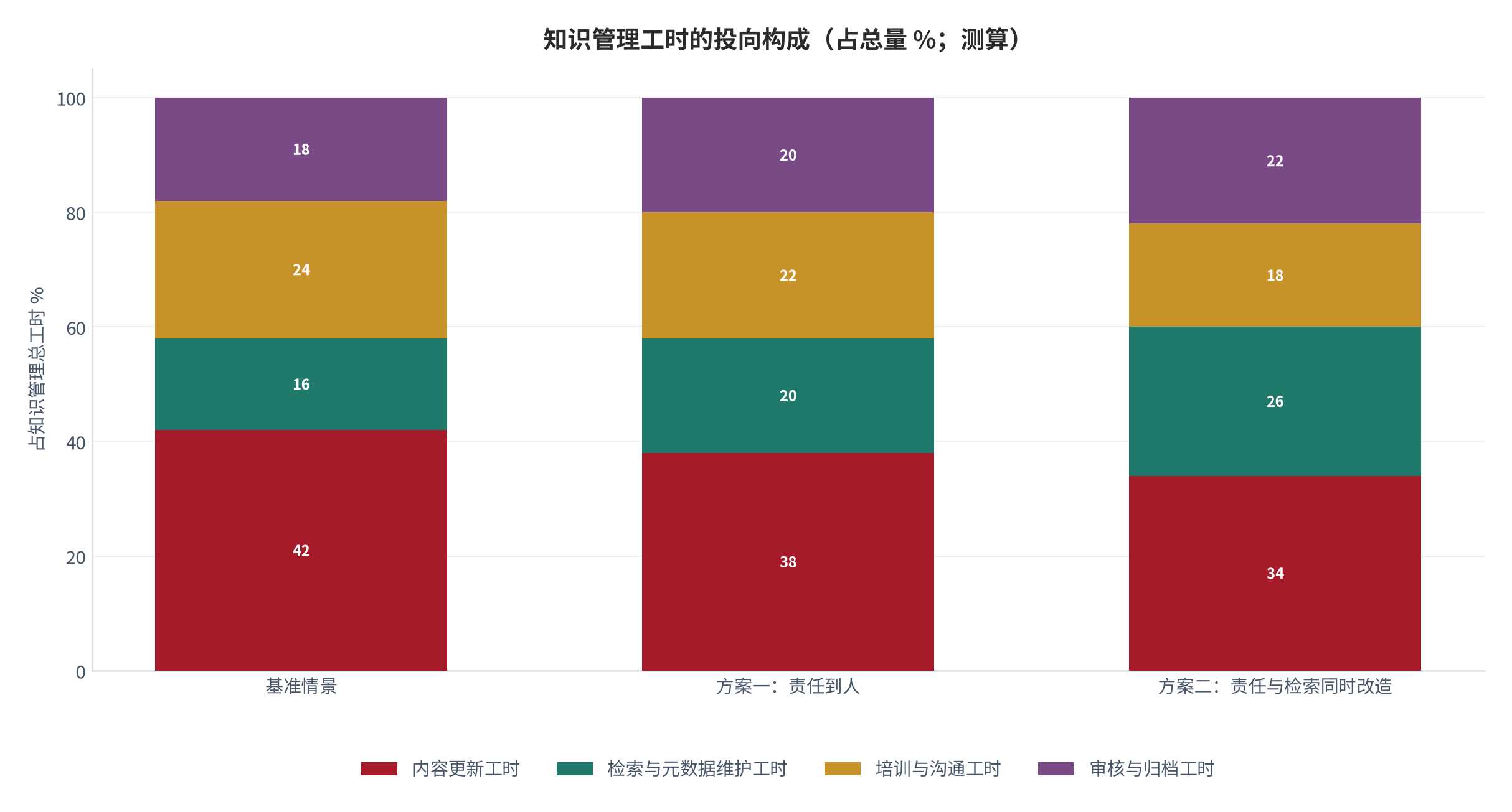 图 7：知识管理工时的投向构成（占总量 %；测算）。基准情景下内容更新、检索与元数据维护、培训与沟通、审核与归档的占比分别为 42%、16%、24%、18%；执行责任到人与检索改造后调整为 34%、26%、18%、22%。资料来源：本报告测算，参数见附录 C [13]。