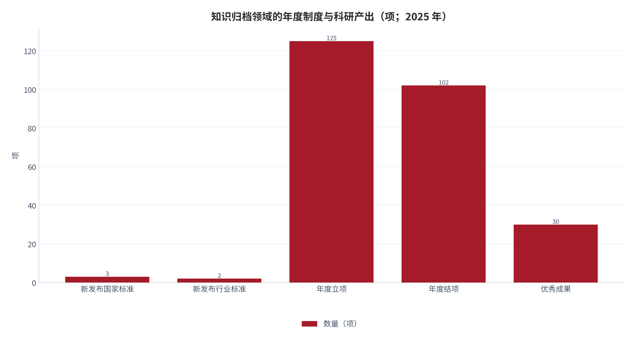 图 2：知识归档领域的年度制度与科研产出（项；2025 年）。新发布档案工作国家标准 3 项、行业标准 2 项；科技项目年度立项 125 项、完成结项 102 项、评出优秀成果 30 项，结项率约 81.6%（测算）。资料来源：国家档案局全国档案局长馆长会议报告 [7][17][18]。