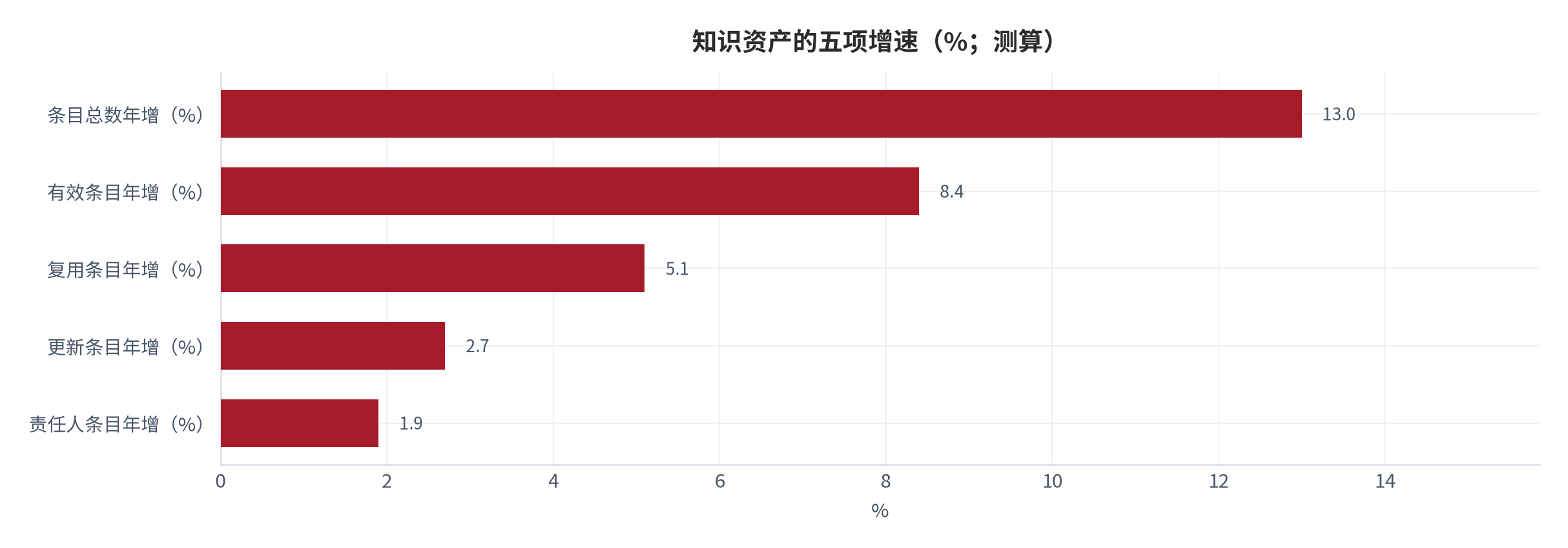 图 4：知识资产的五项增速（%；测算）。条目总数年增 13.0%、有效条目年增 8.4%、复用条目年增 5.1%、更新条目年增 2.7%、责任人条目年增 1.9%，五项的排序说明存量扩张快于维护能力的扩张。资料来源：本报告测算，参数见附录 C [9][16]。